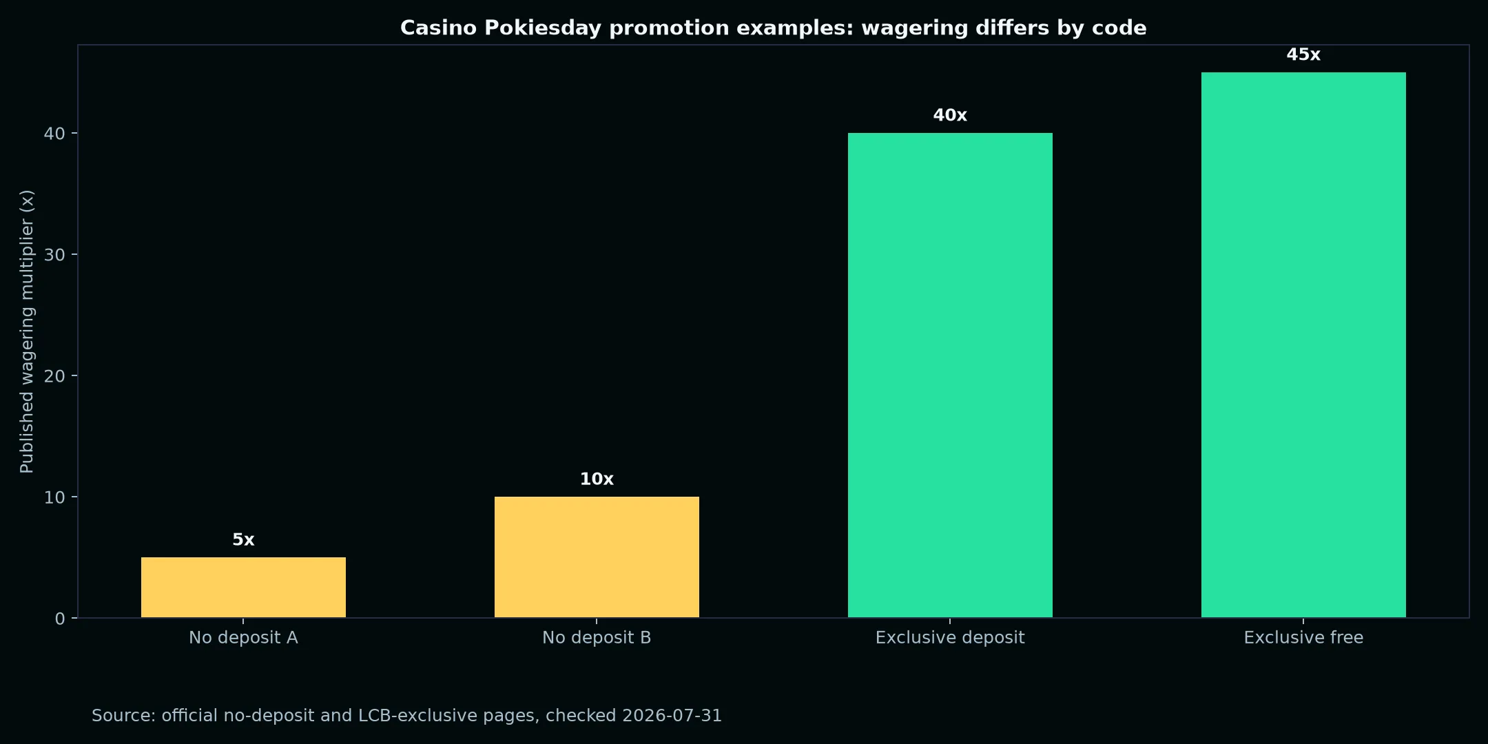 Casino Pokiesday Bonuses, Codes and Cashout Rules evidence chart