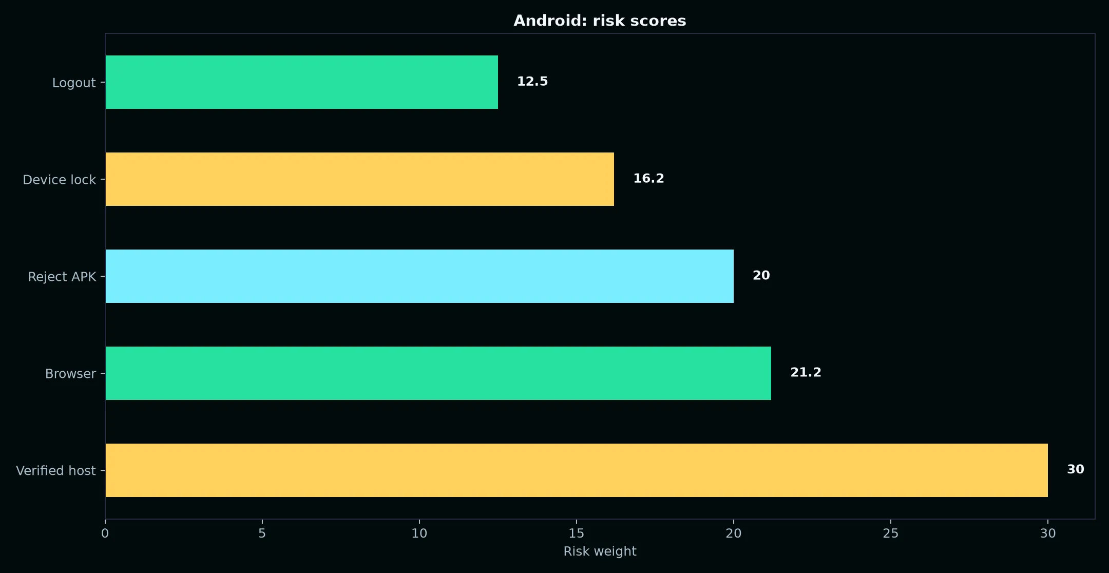 Casino Pokiesday on Android evidence chart