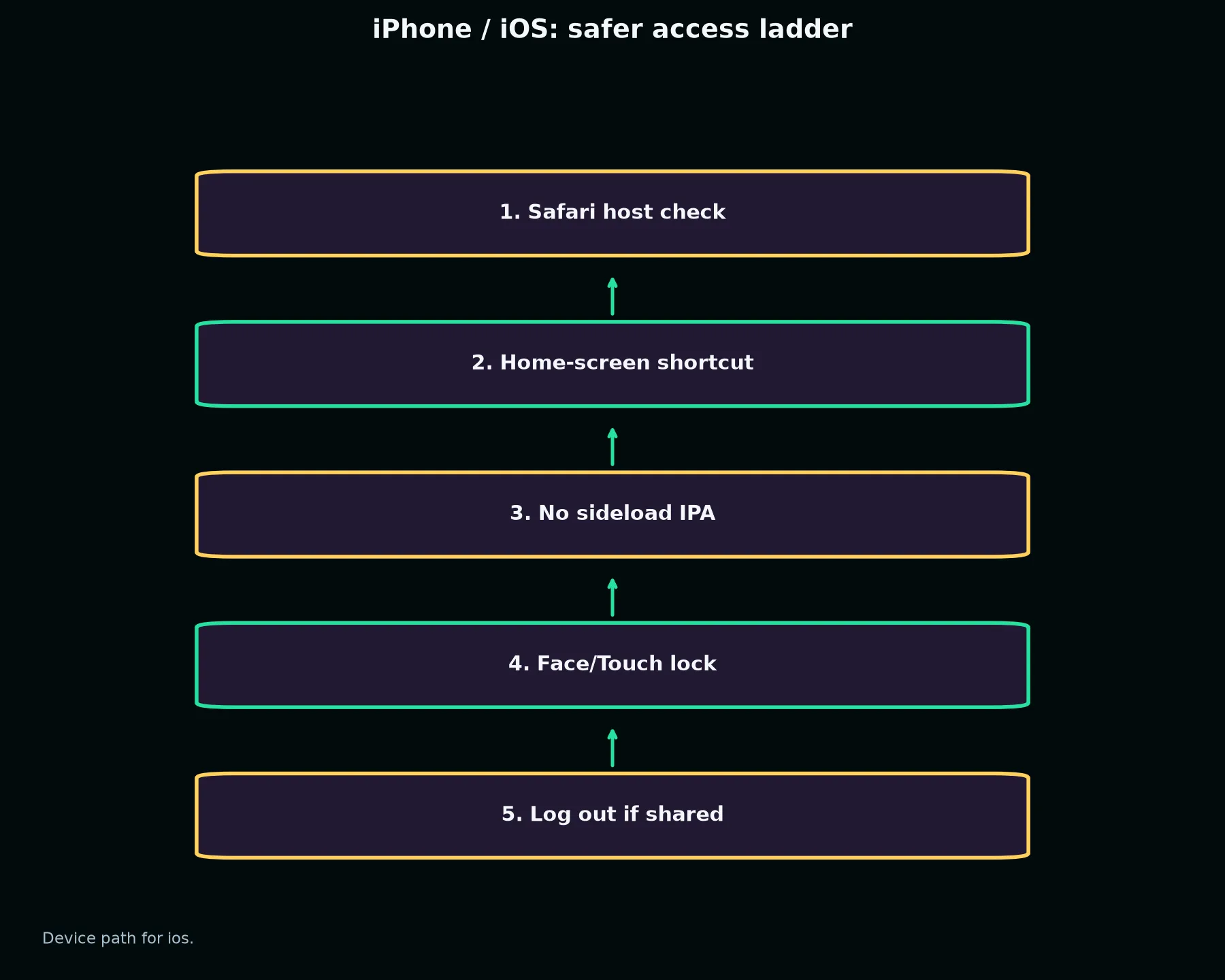 Casino Pokiesday on iPhone / iOS evidence chart