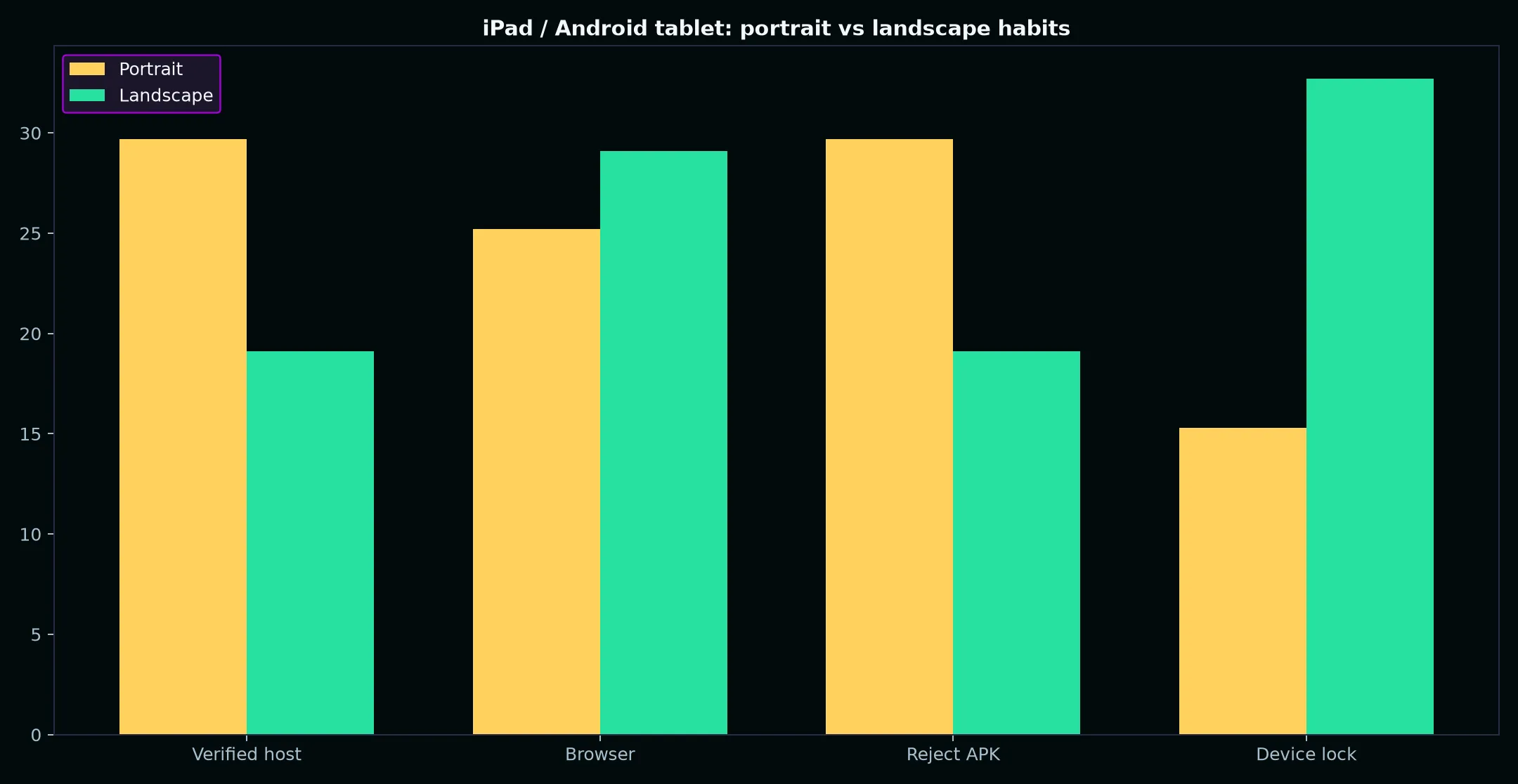 Casino Pokiesday on iPad / Android tablet evidence chart