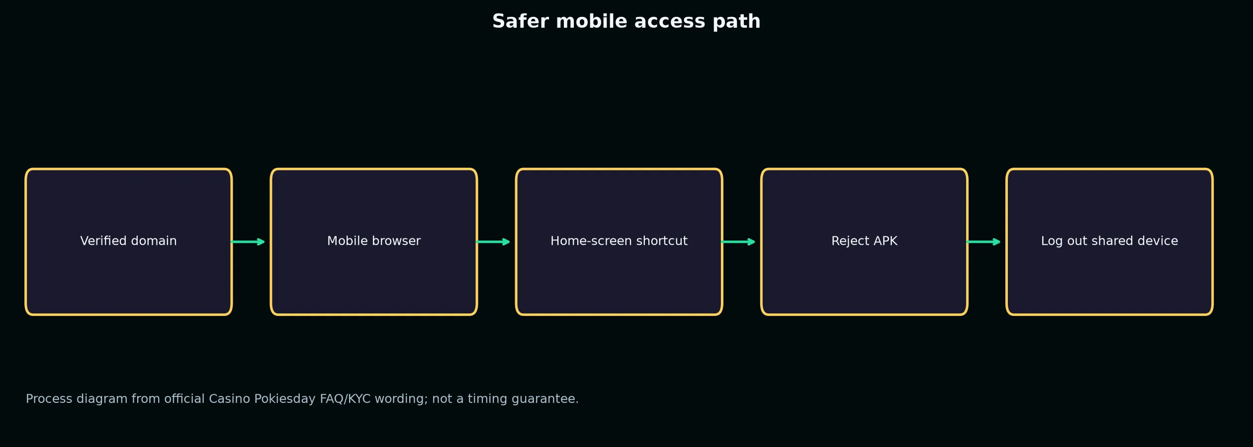 Casino Pokiesday App and Mobile Access Guide evidence chart
