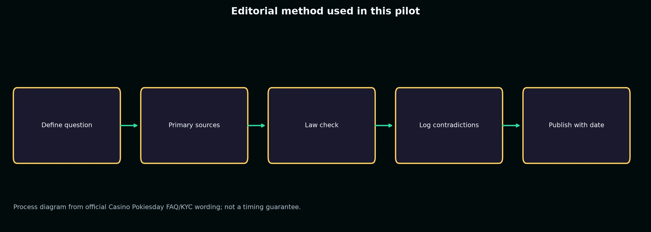Author: Kynan L. — Review Method evidence chart