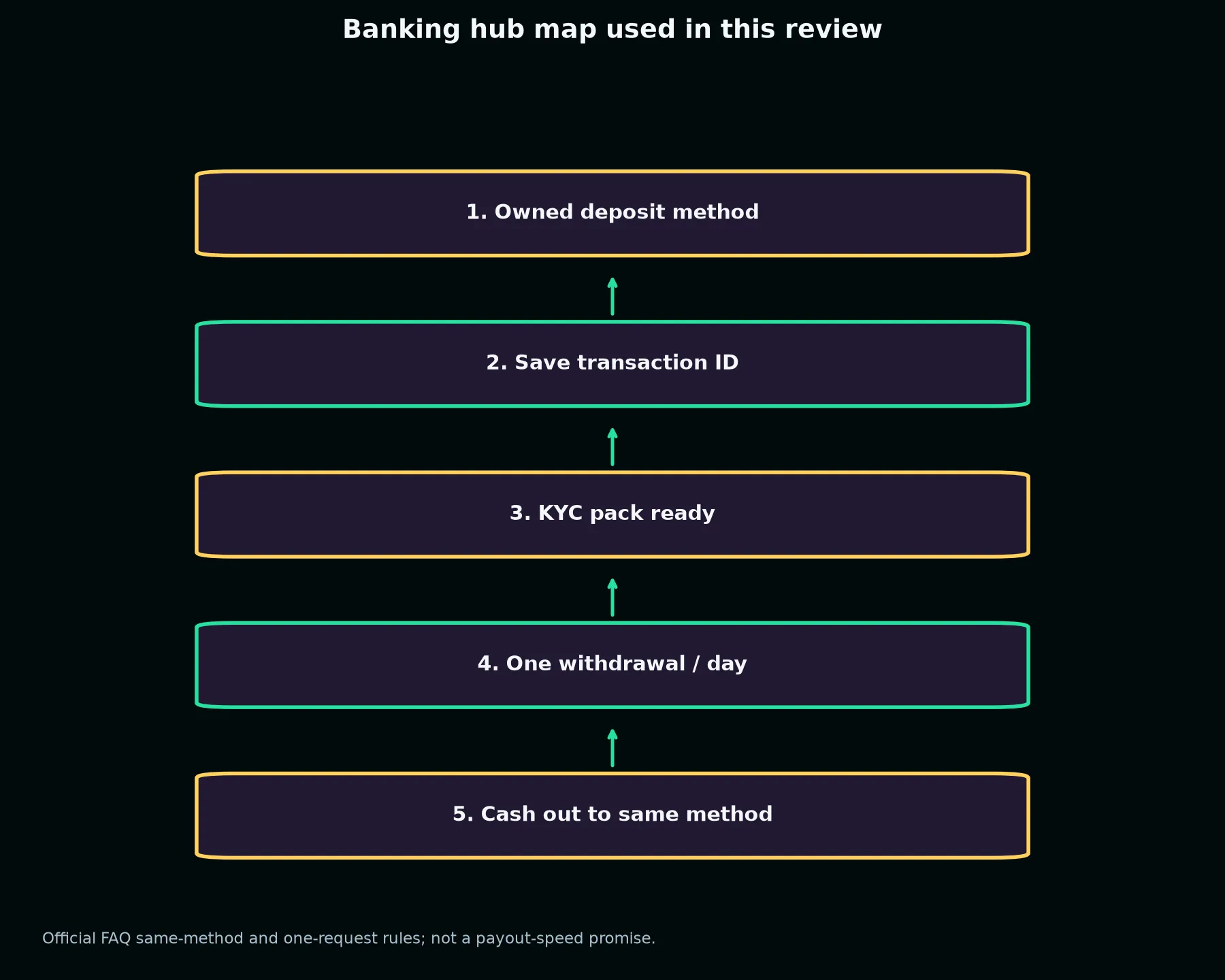 Casino Pokiesday Banking and Withdrawal Guide evidence chart