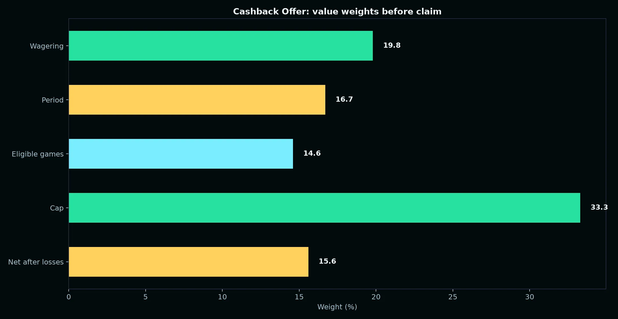 Casino Pokiesday Cashback Offer Guide evidence chart