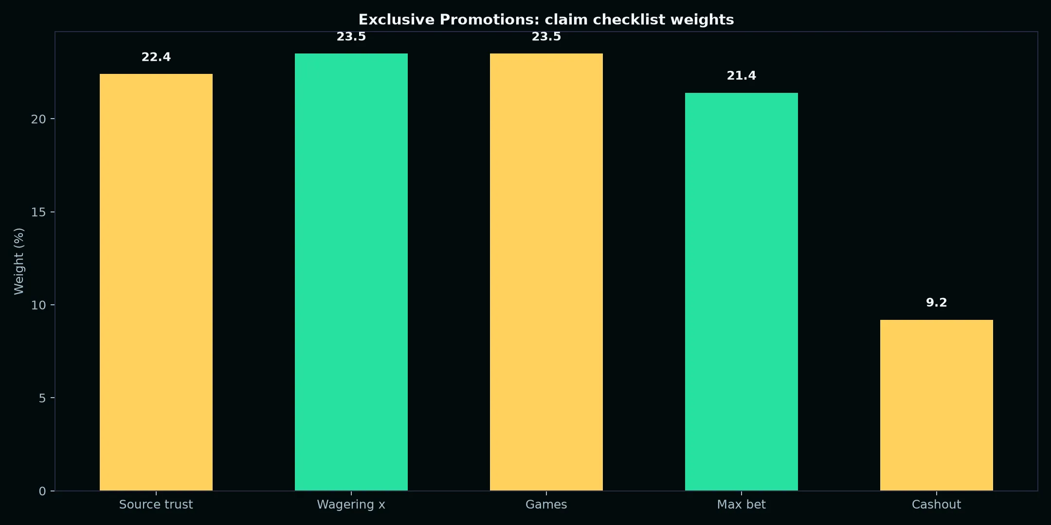 Casino Pokiesday Exclusive Promotions Guide evidence chart