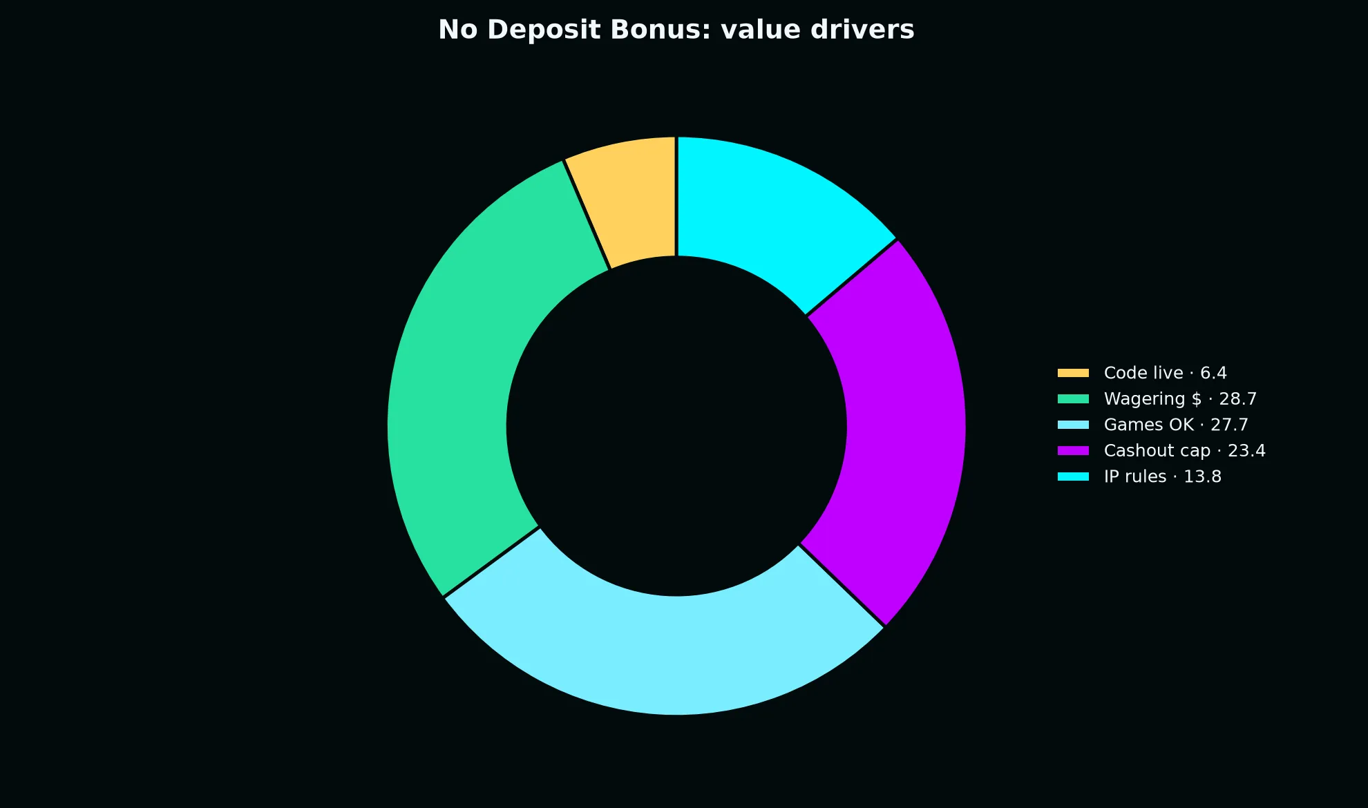 Casino Pokiesday No Deposit Bonus Guide evidence chart