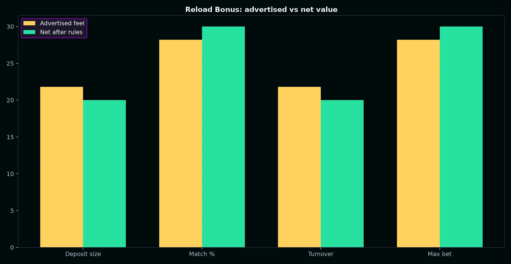Casino Pokiesday Reload Bonus Guide evidence chart