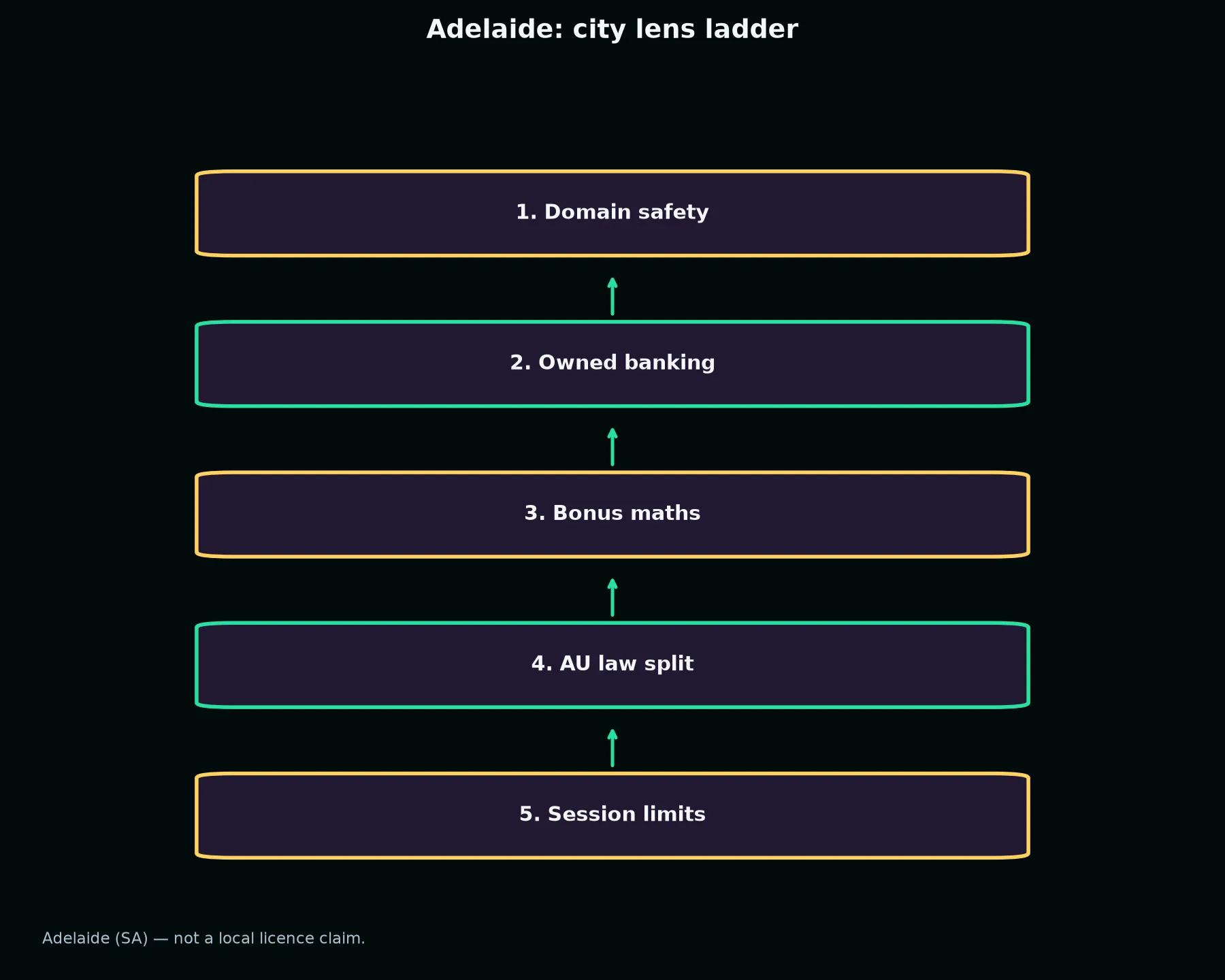 Casino Pokiesday for Adelaide Players evidence chart