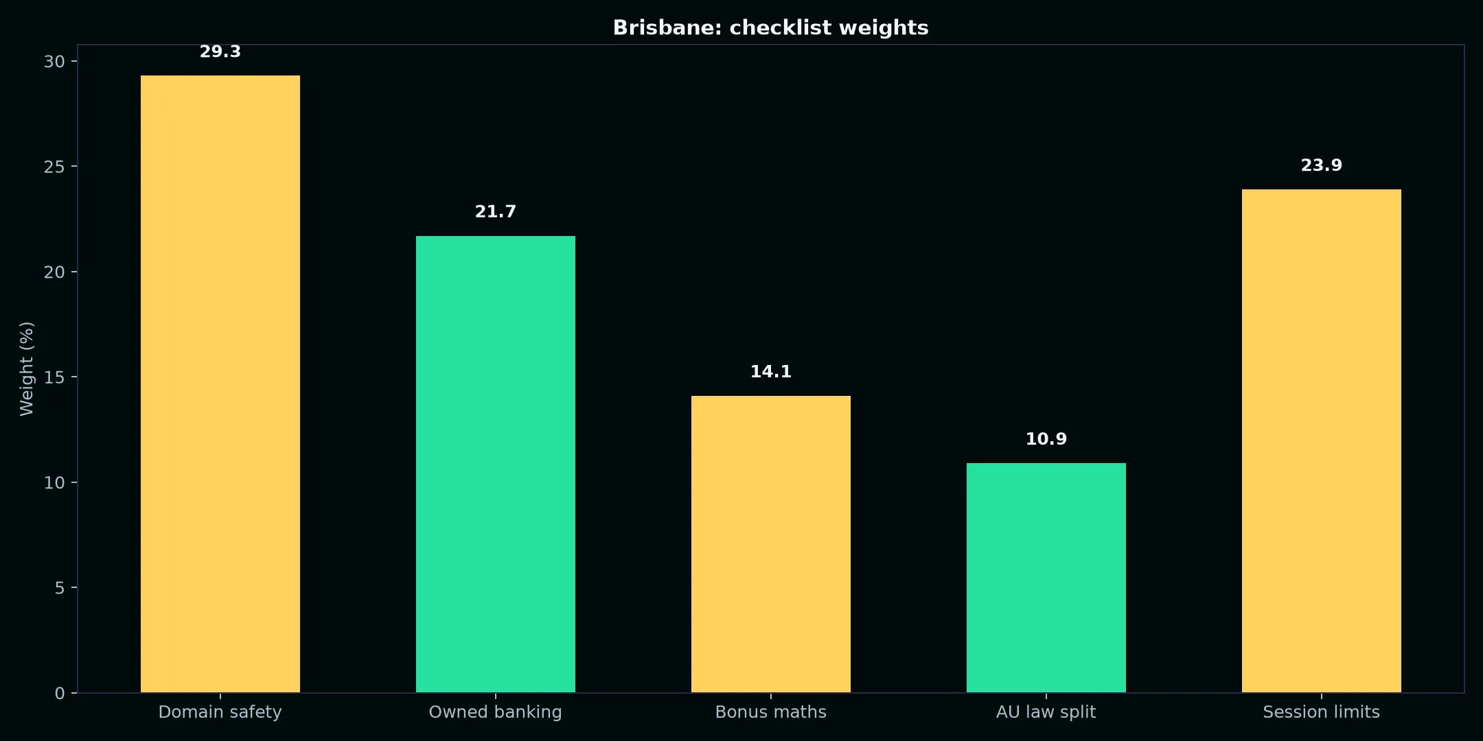 Casino Pokiesday for Brisbane Players evidence chart
