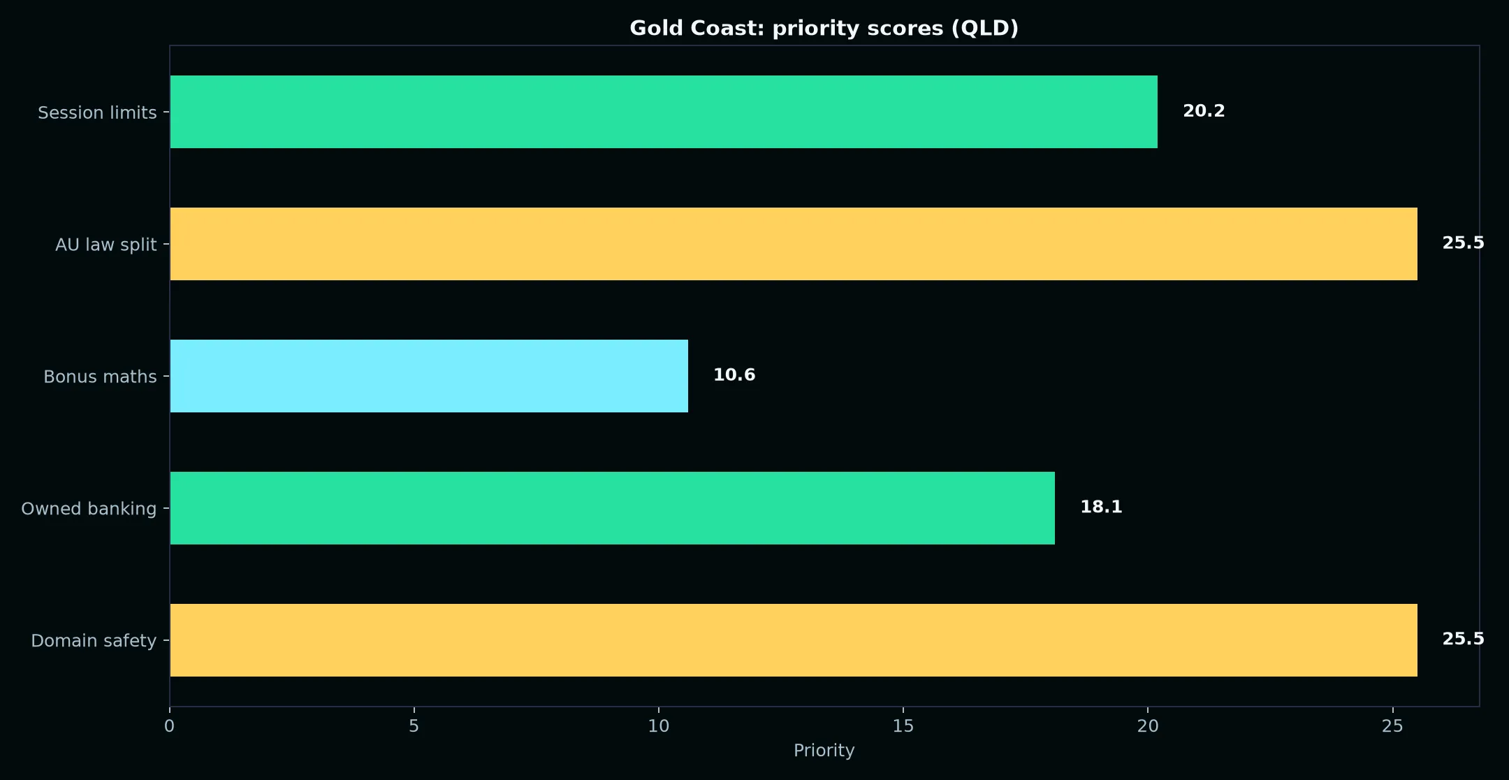Casino Pokiesday for Gold Coast Players evidence chart