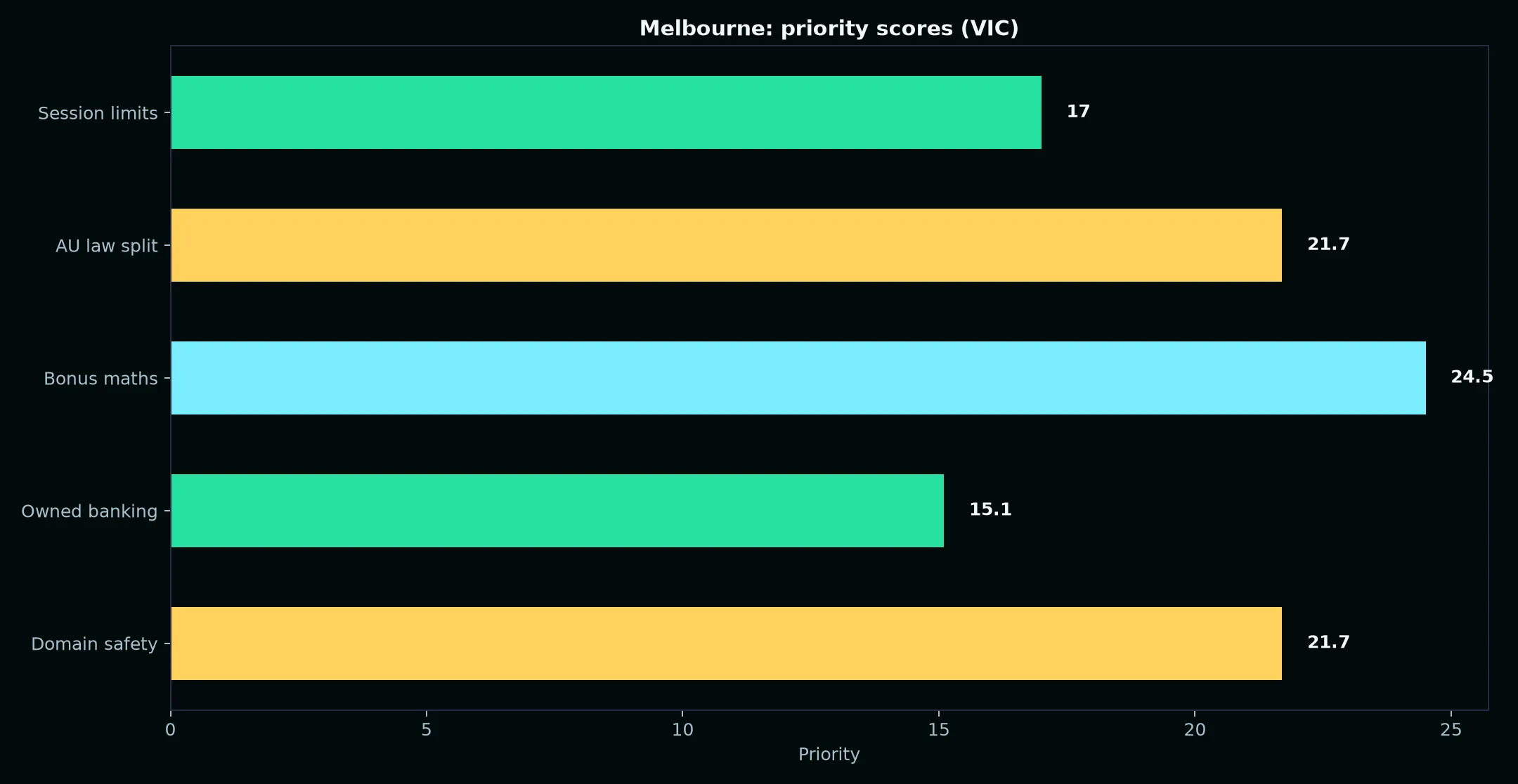 Casino Pokiesday for Melbourne Players evidence chart