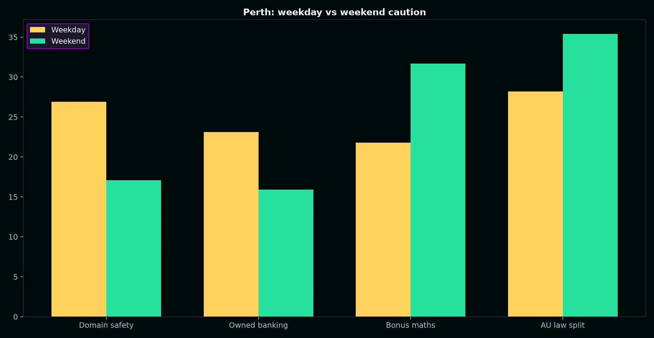 Casino Pokiesday for Perth Players evidence chart
