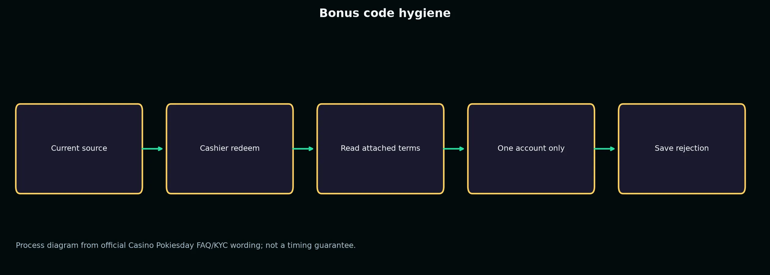 Casino Pokiesday Bonus Code Checklist evidence chart