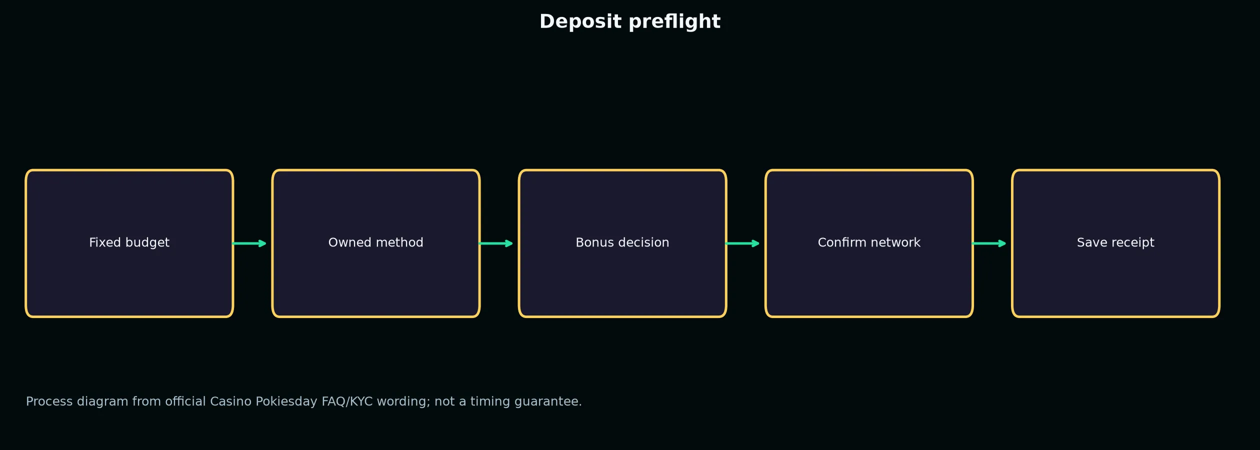 Casino Pokiesday Deposit Preflight Checklist evidence chart