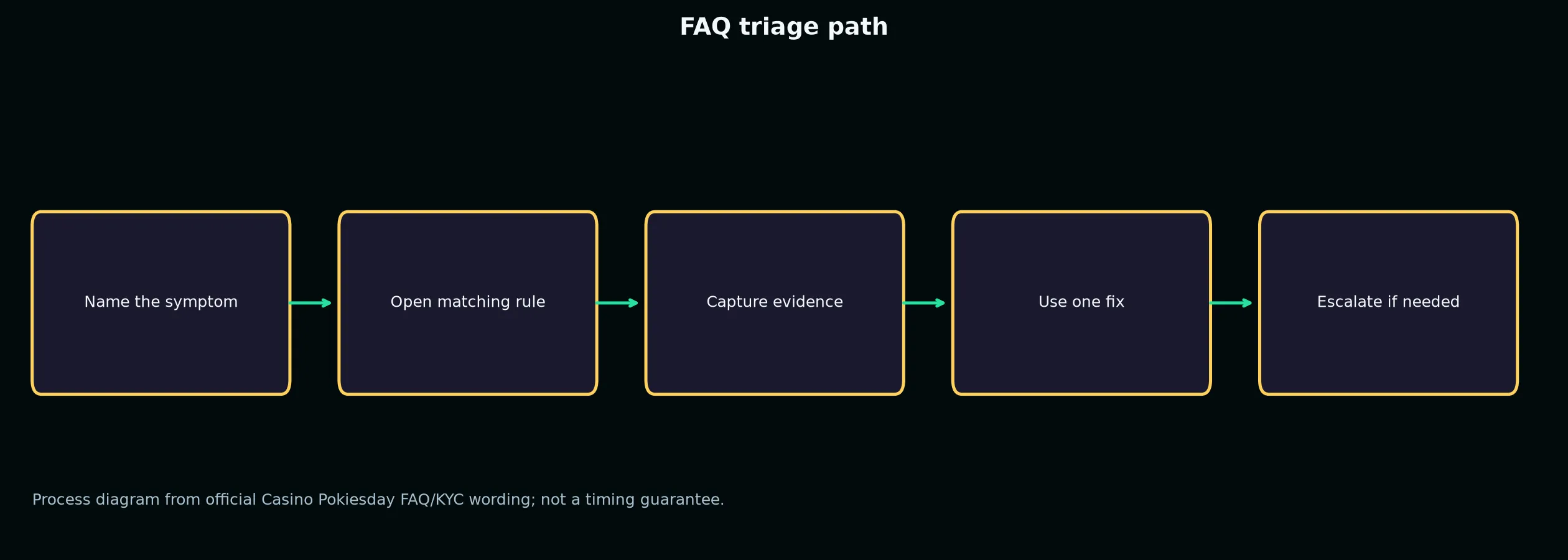 Casino Pokiesday FAQ for Access, Bonuses and Payouts evidence chart