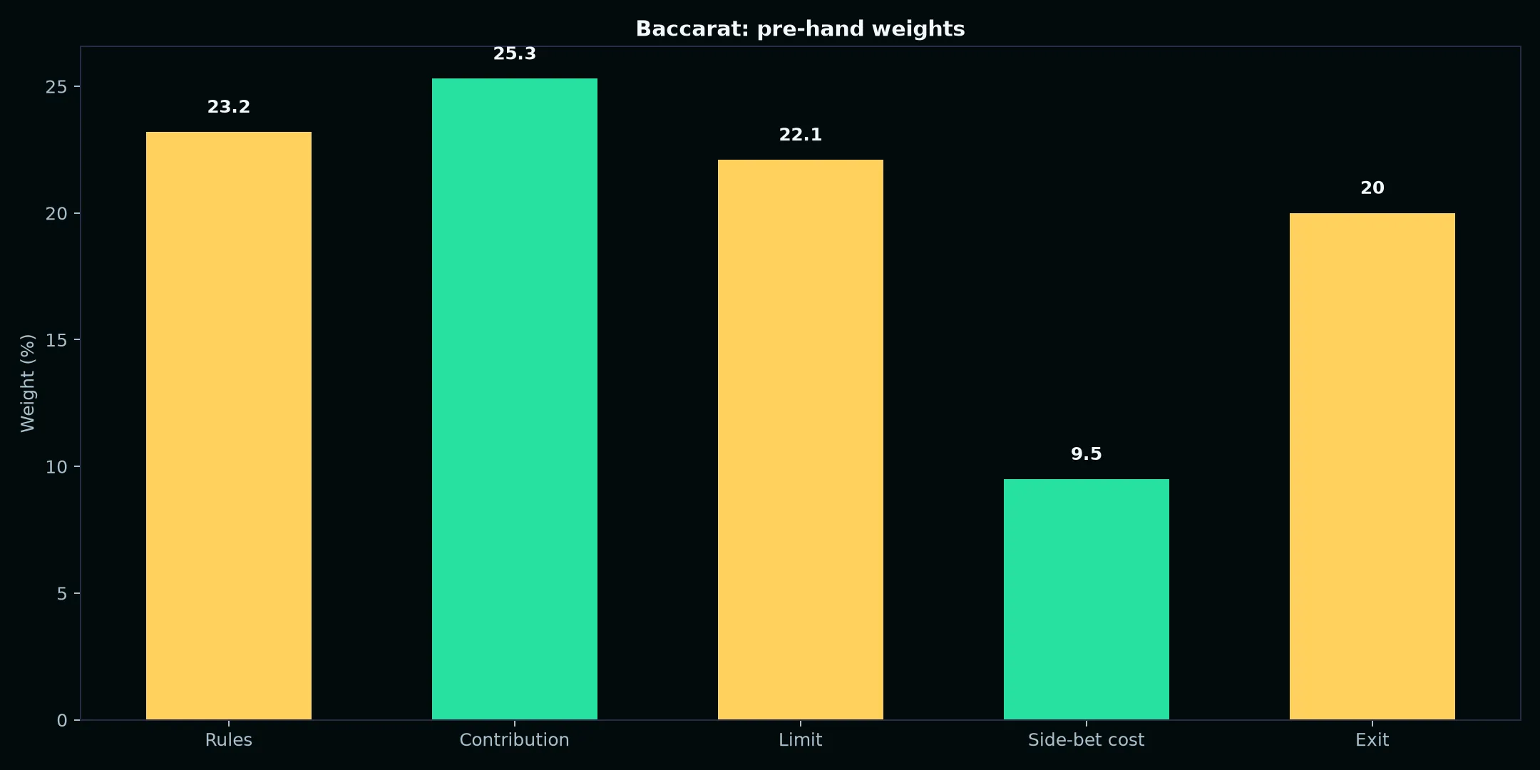 Baccarat at Casino Pokiesday evidence chart