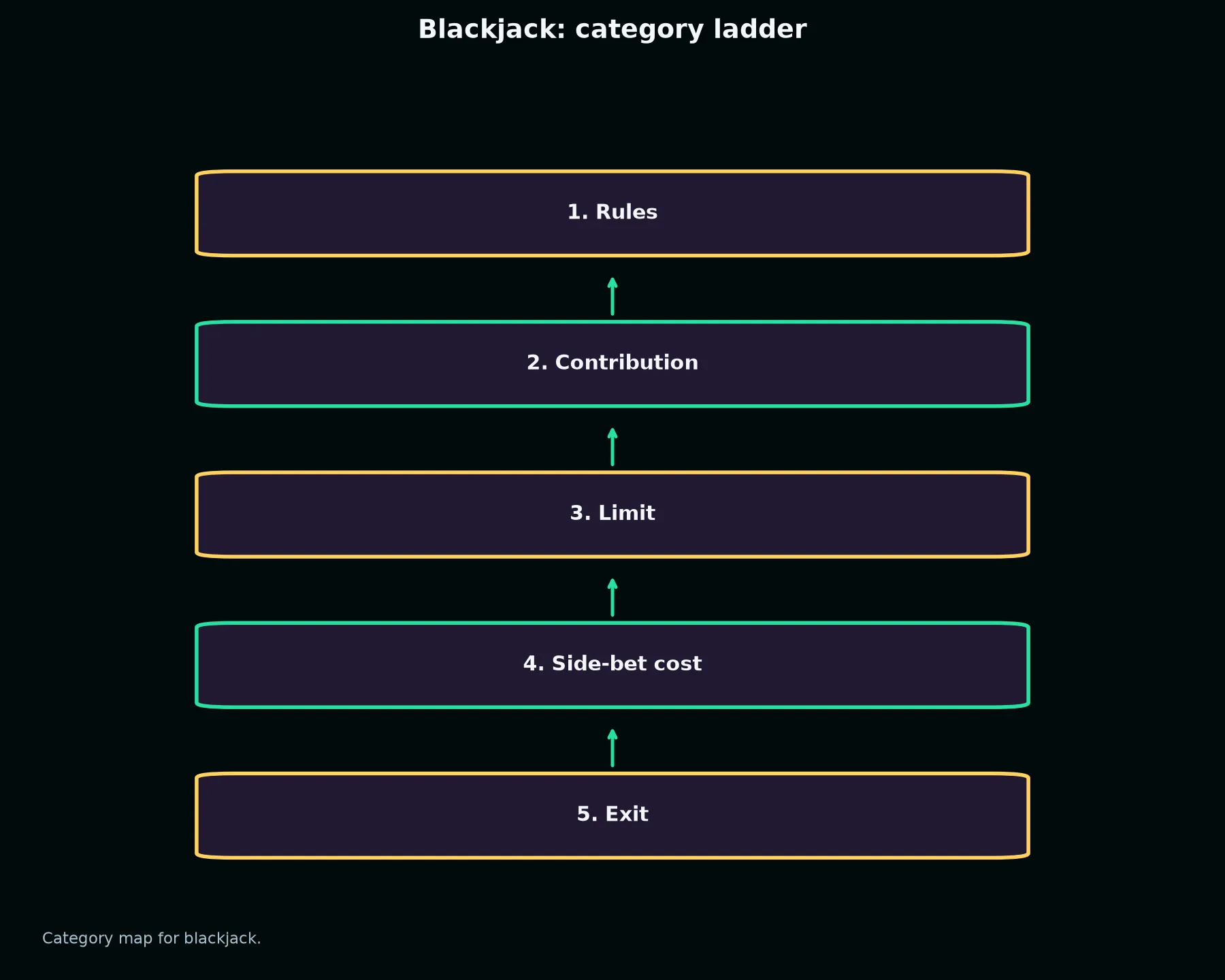 Blackjack at Casino Pokiesday evidence chart