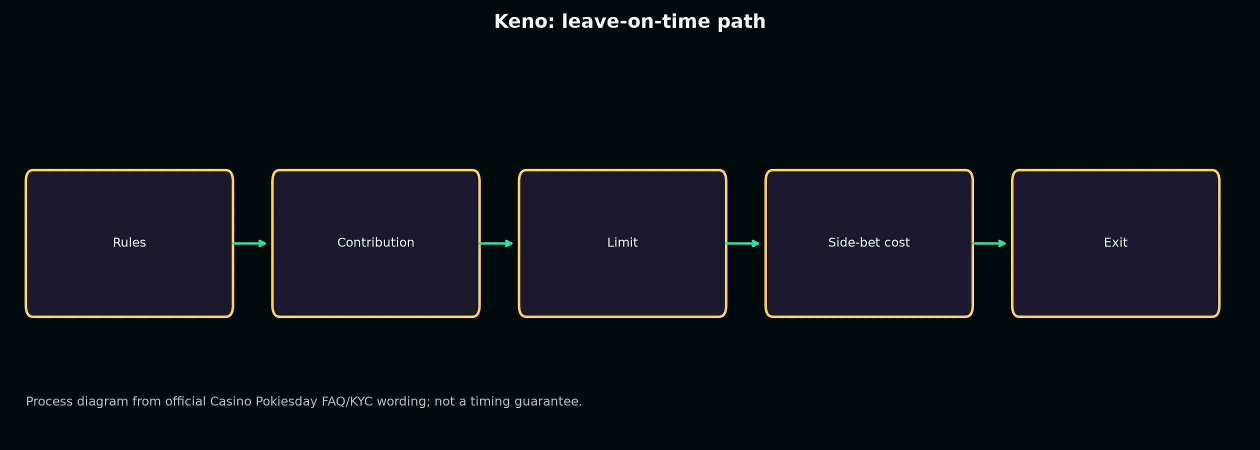 Keno at Casino Pokiesday evidence chart