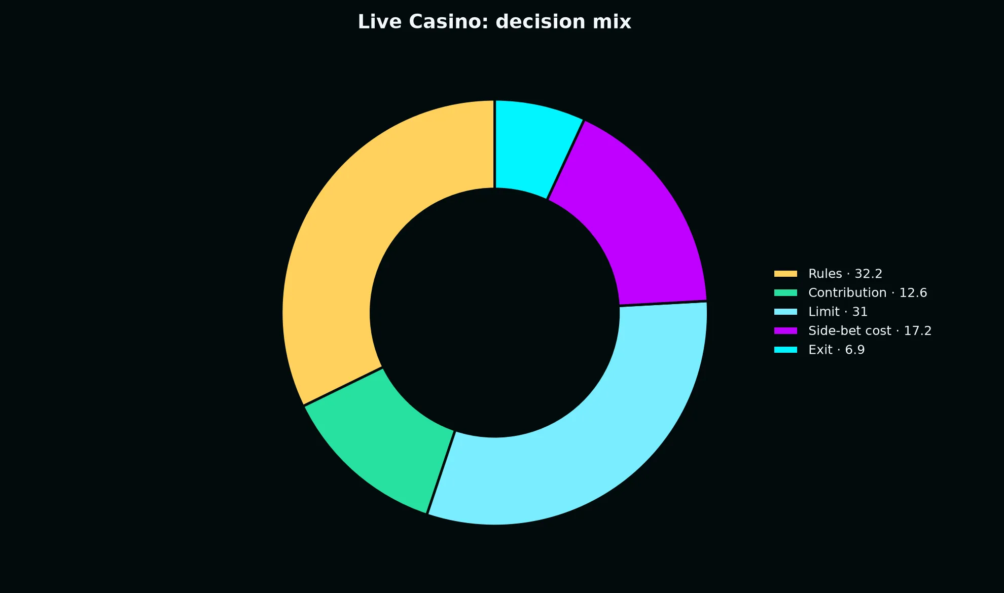 Live Casino at Casino Pokiesday evidence chart