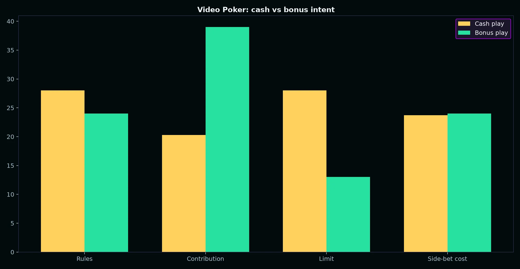 Video Poker at Casino Pokiesday evidence chart