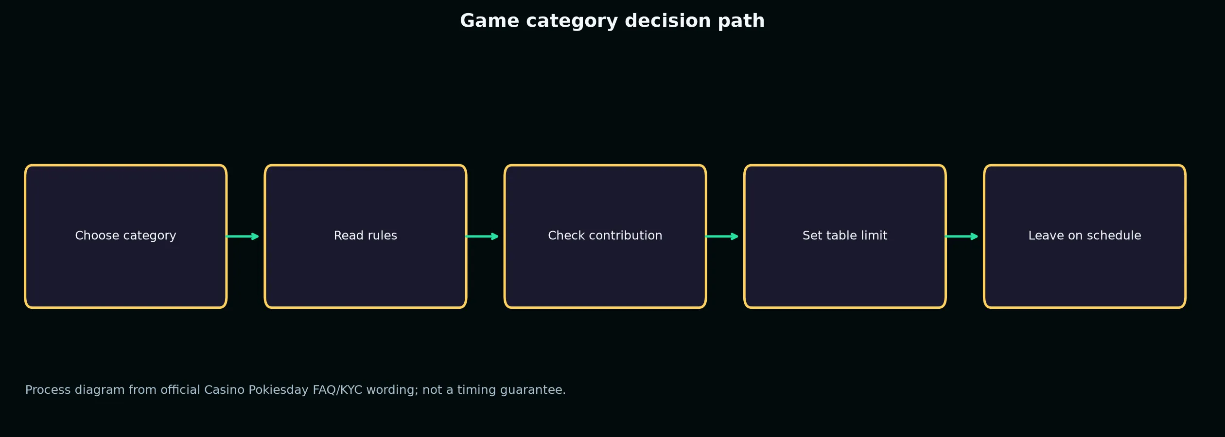 Casino Pokiesday Games, Tables and Live Play evidence chart