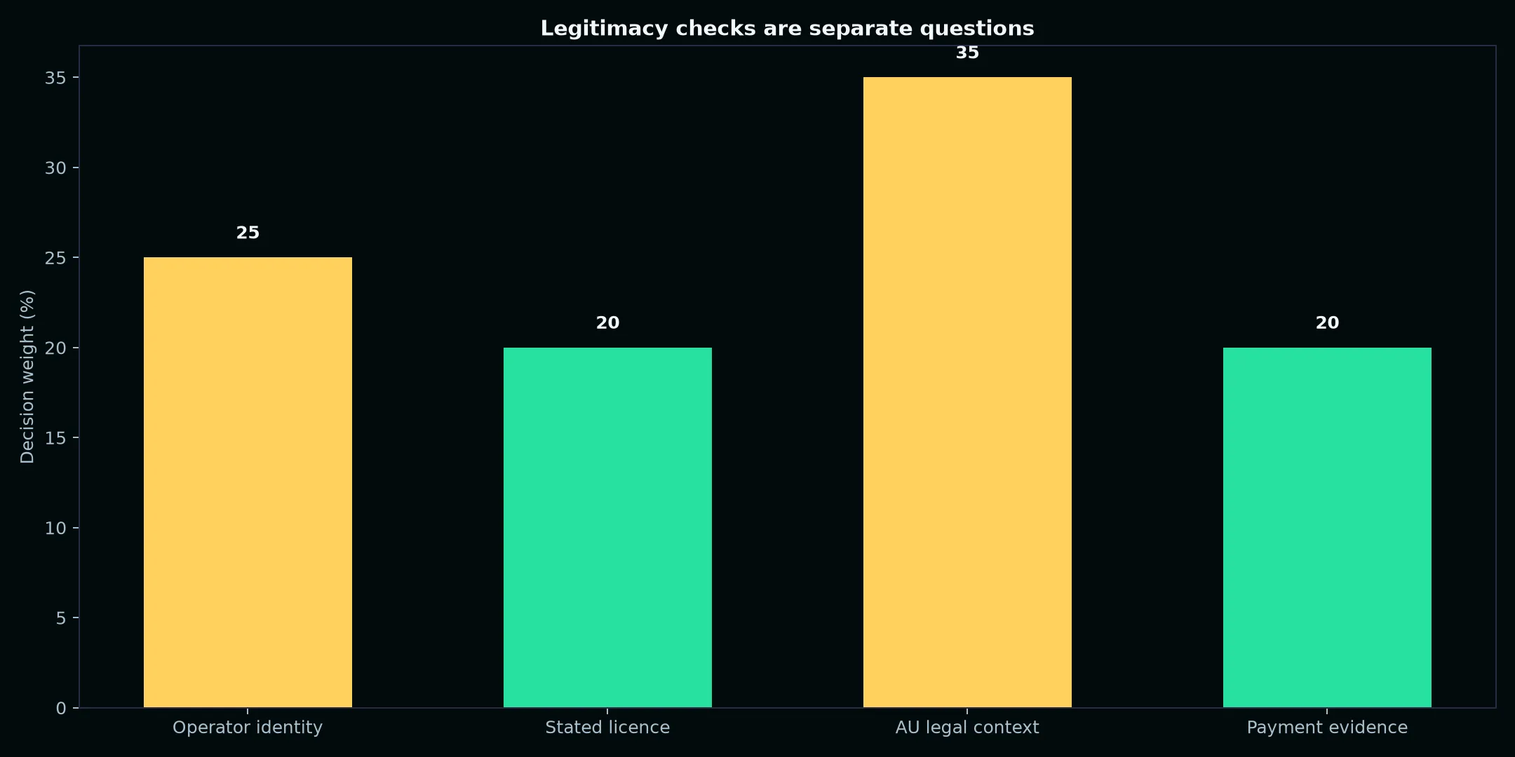 Is Casino Pokiesday Legit? Evidence and Australian Context evidence chart