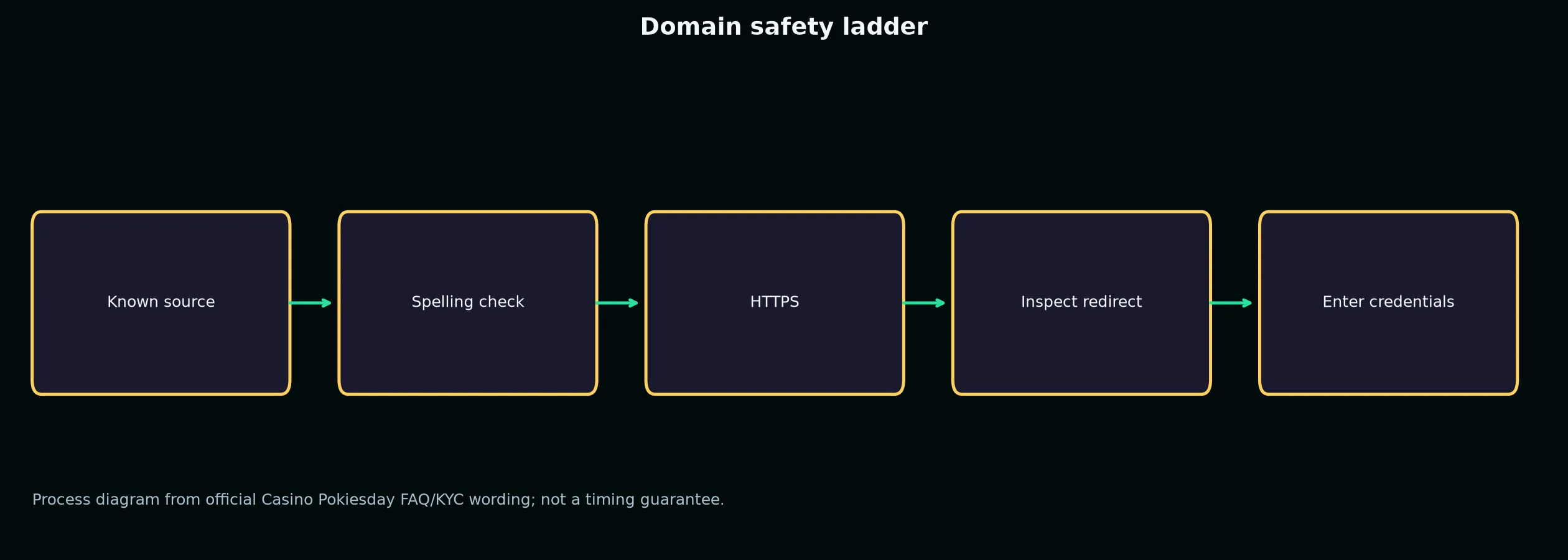 Casino Pokiesday Links and Domain Verification evidence chart