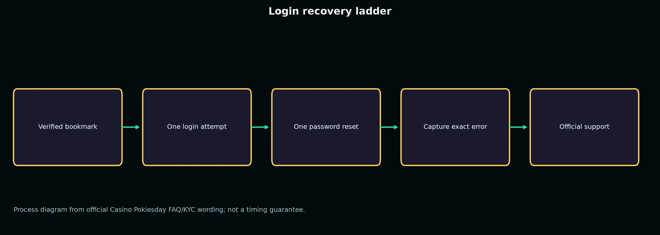 Casino Pokiesday Login: Safe Access and Recovery Guide evidence chart