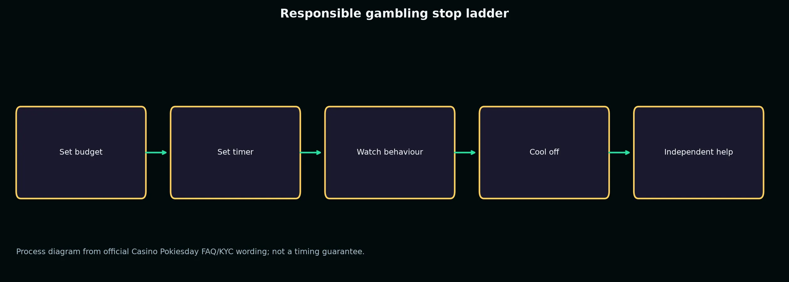 Responsible Gambling and Independent Help evidence chart