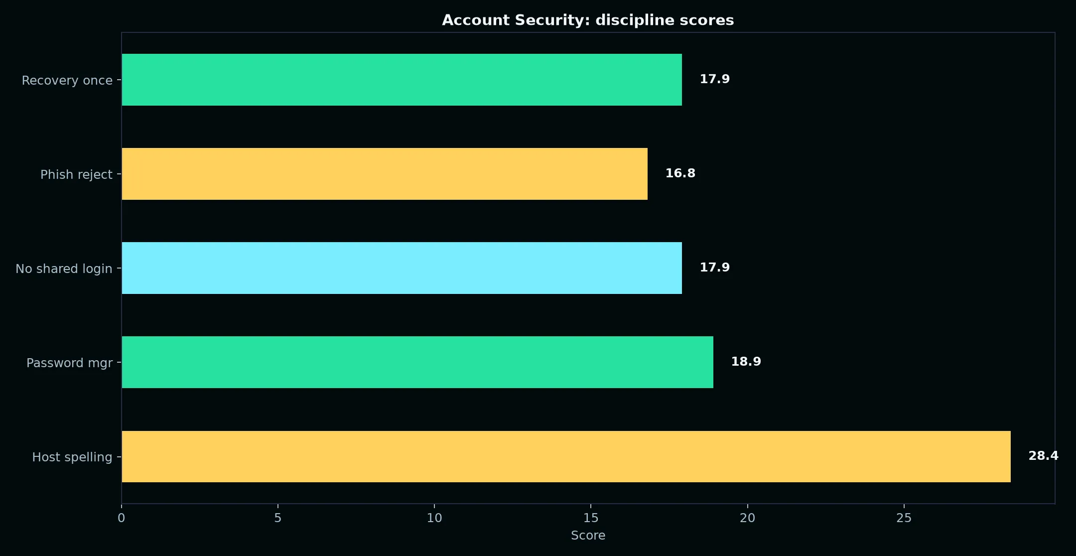 Casino Pokiesday Account Security evidence chart