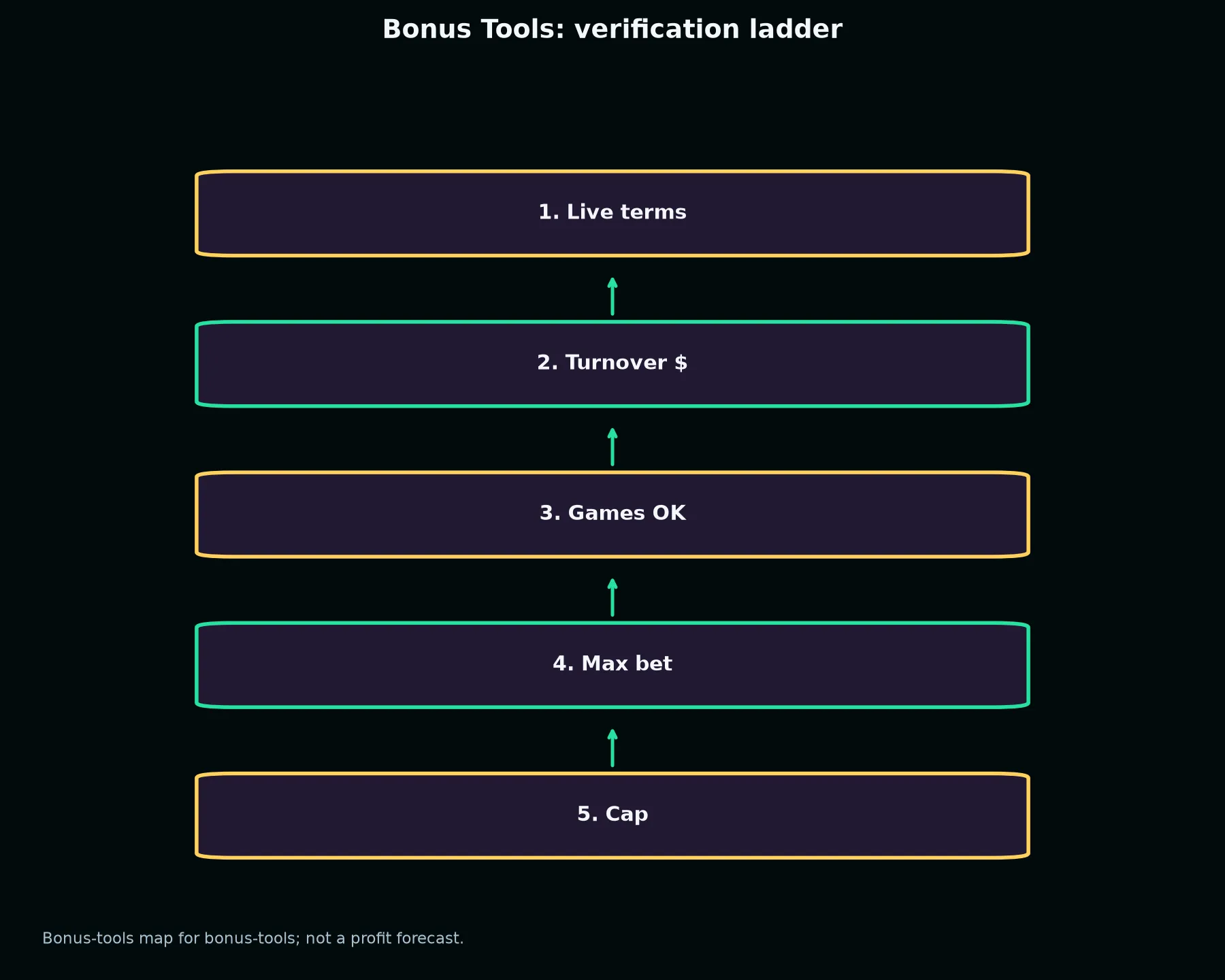 Casino Pokiesday Bonus Tools evidence chart