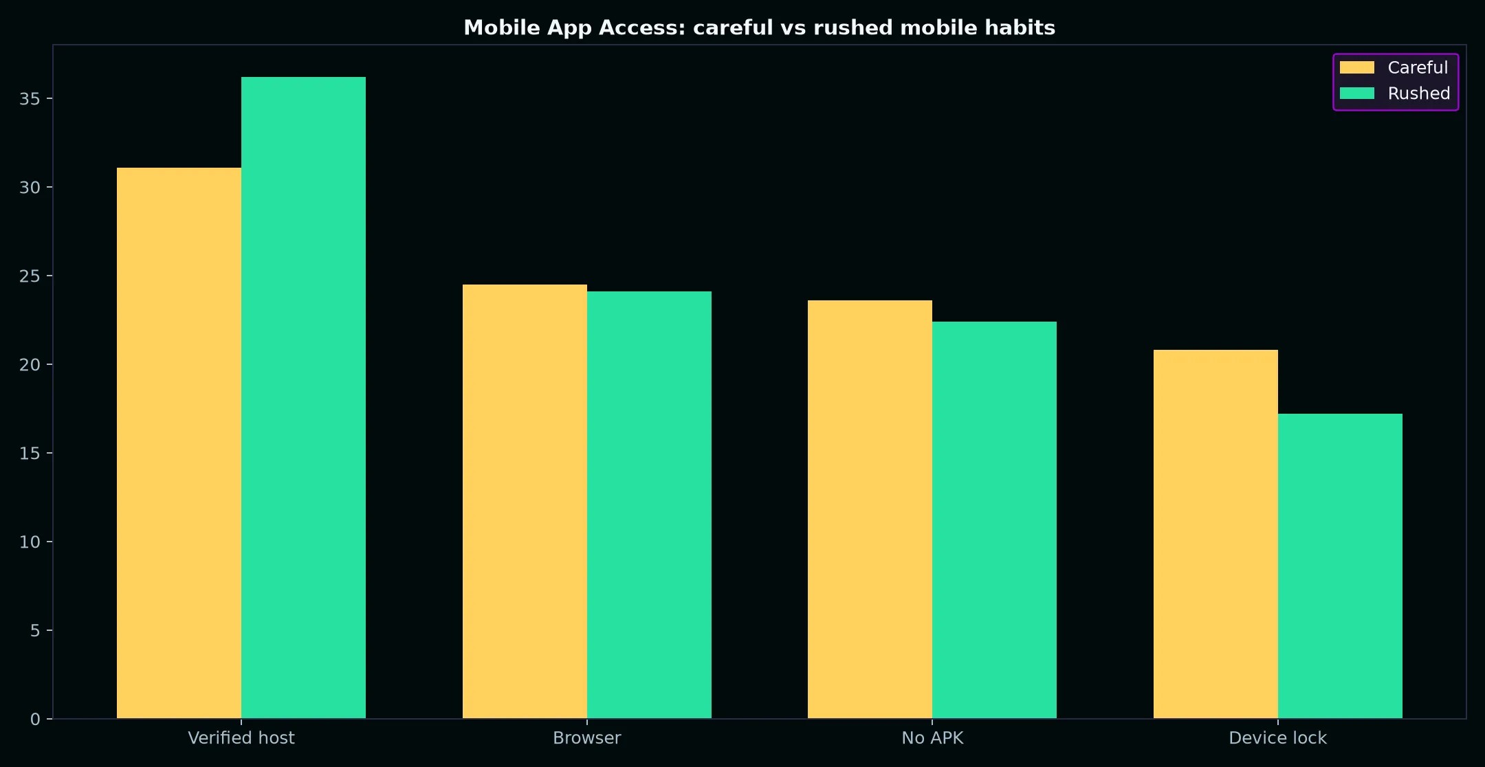 Casino Pokiesday Mobile App Access evidence chart