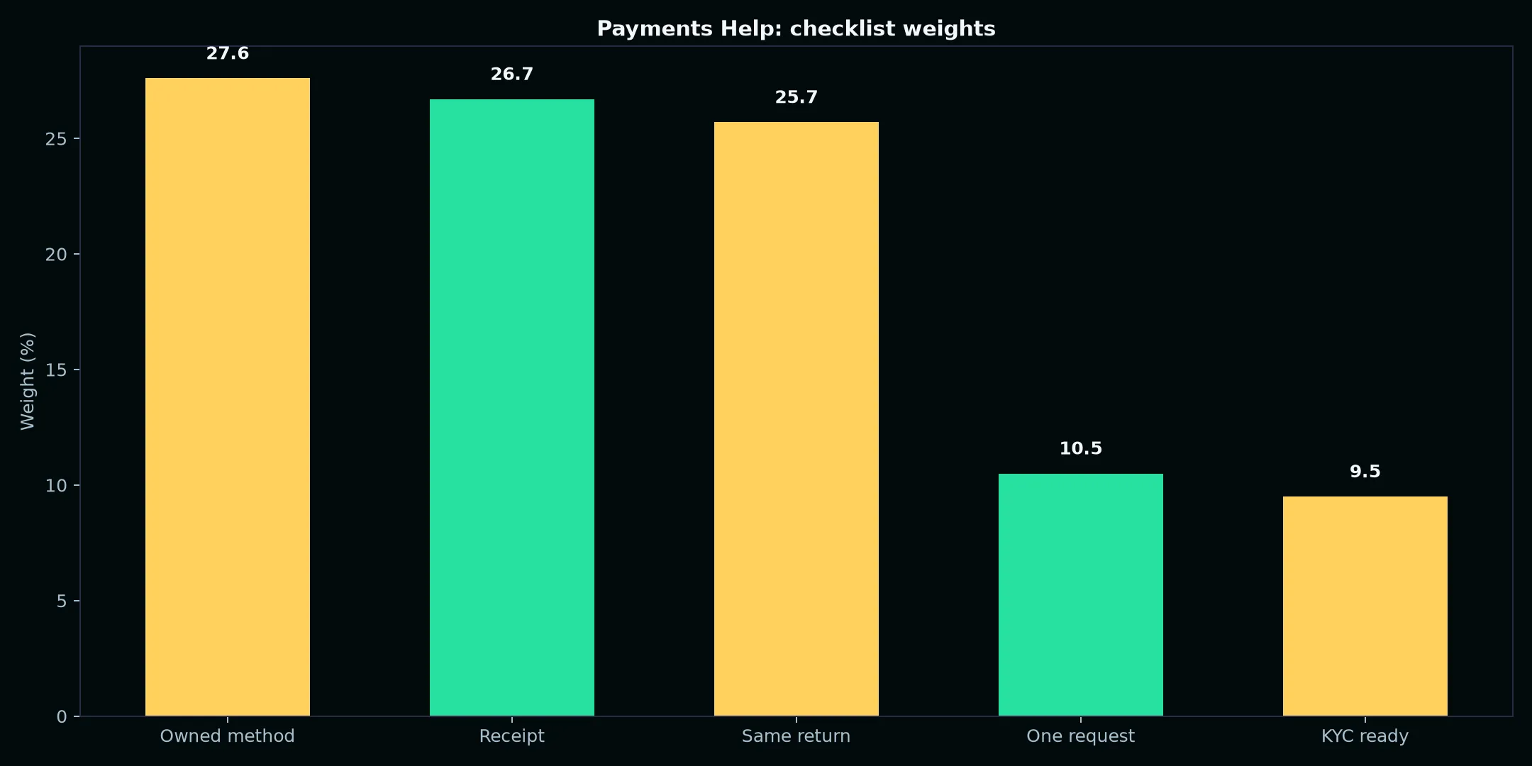 Casino Pokiesday Payments Help evidence chart