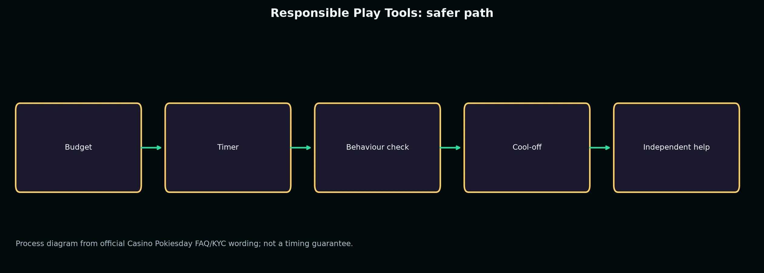 Casino Pokiesday Responsible Play Tools evidence chart