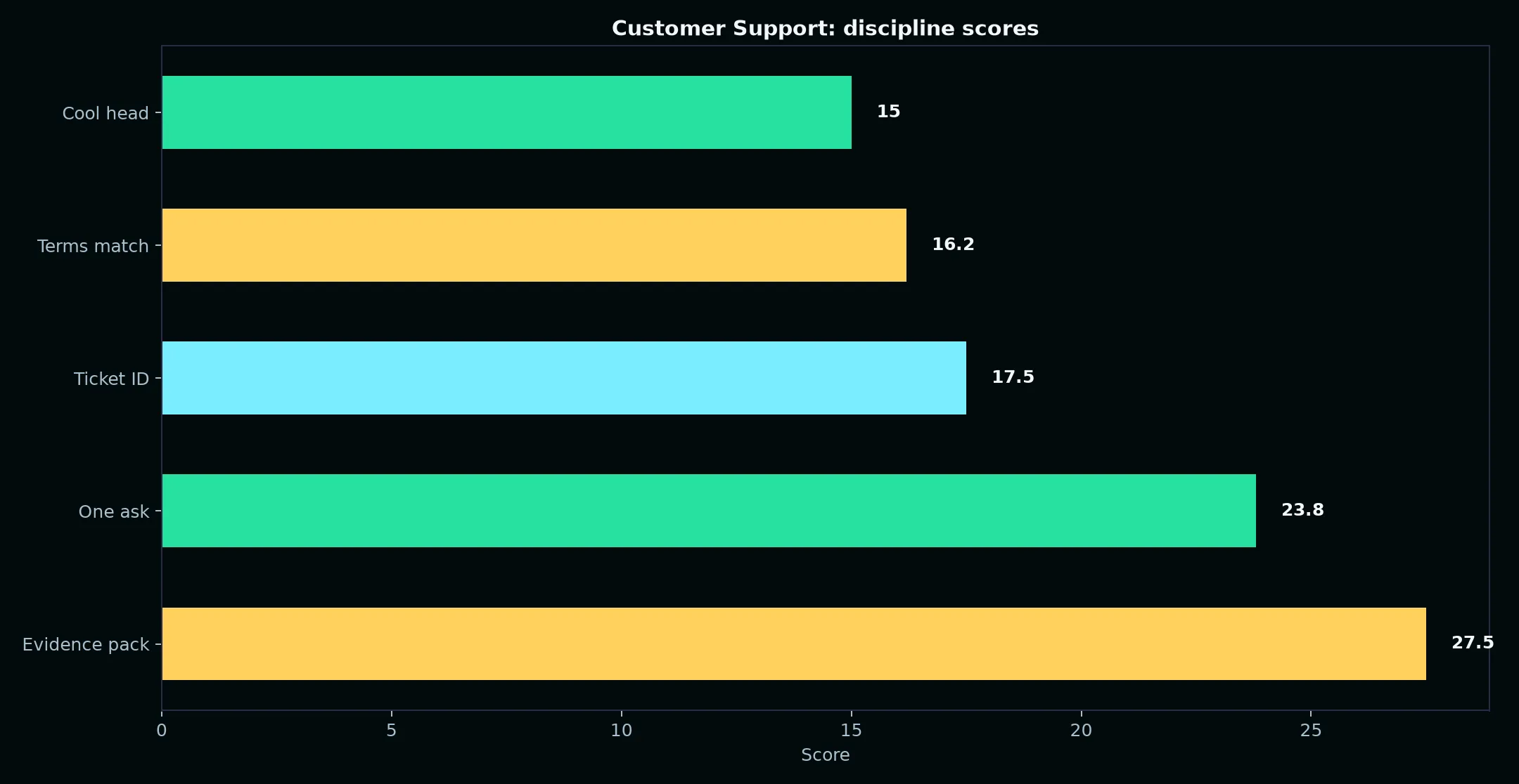 Casino Pokiesday Customer Support evidence chart