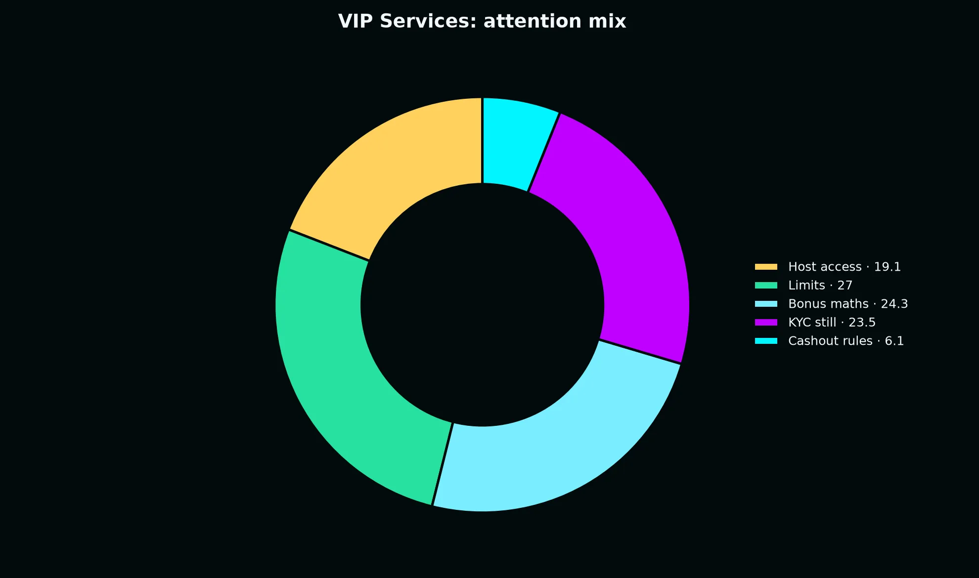 Casino Pokiesday VIP Services evidence chart