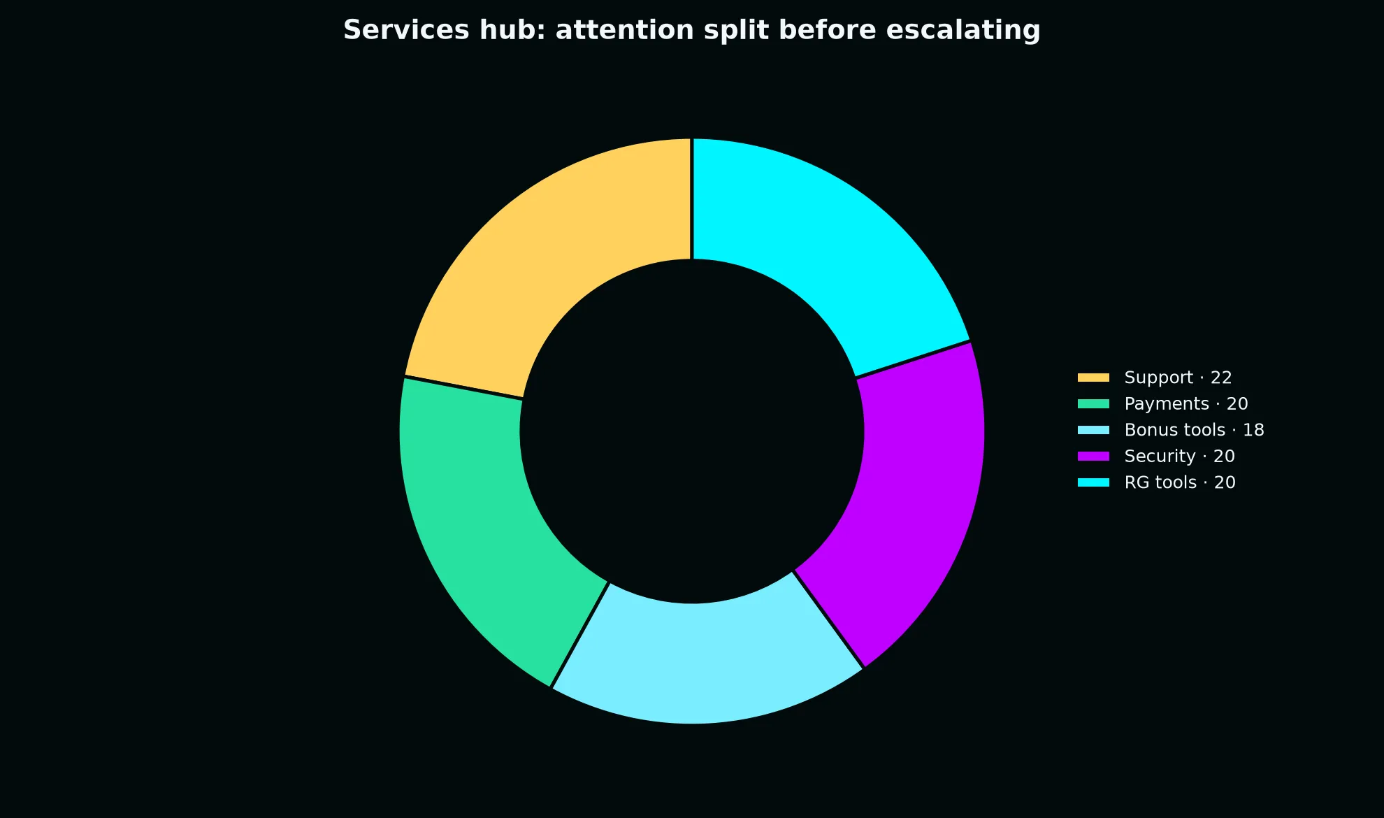 Casino Pokiesday Services Hub evidence chart