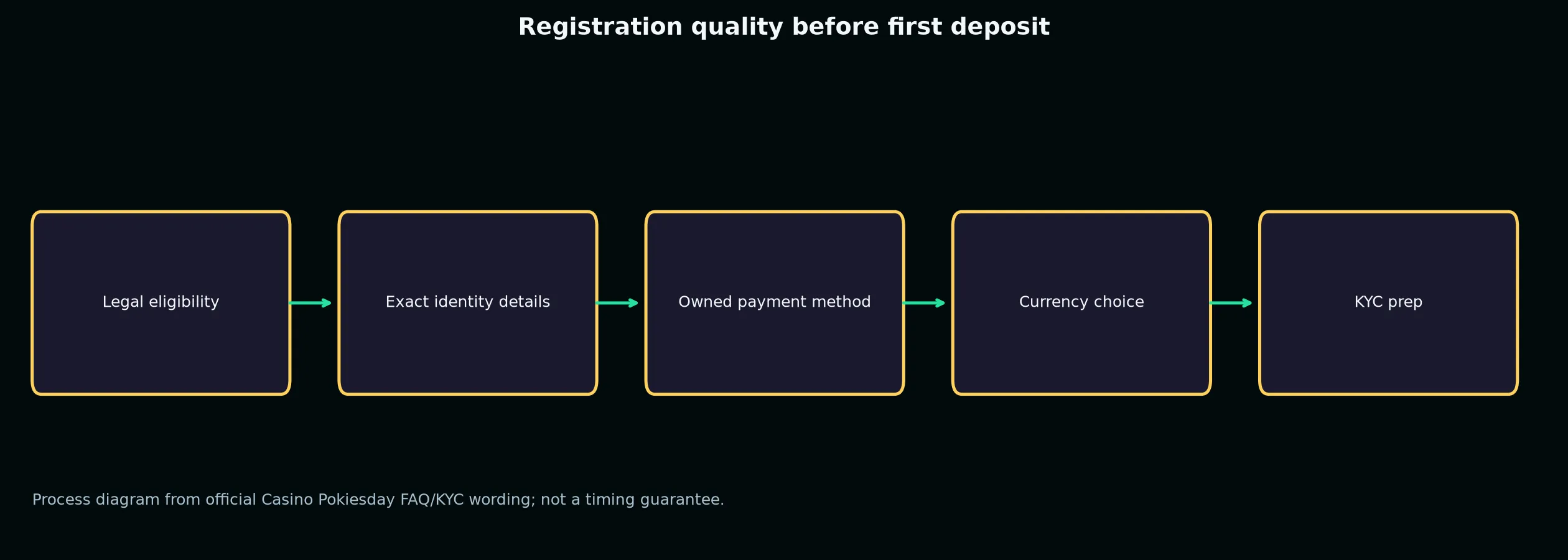 Casino Pokiesday Sign Up and Verification Checklist evidence chart