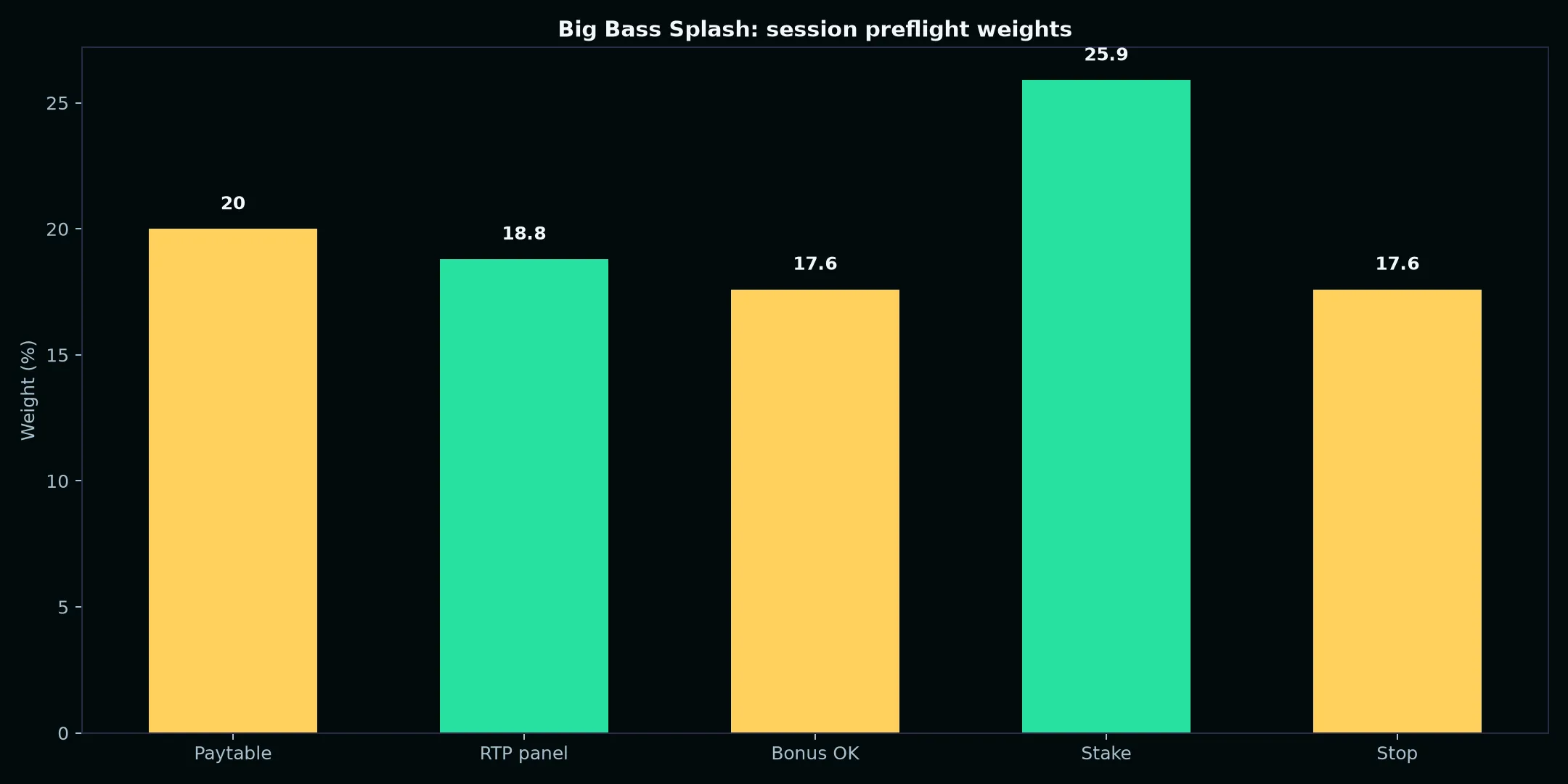 Big Bass Splash Pokie Guide at Casino Pokiesday evidence chart