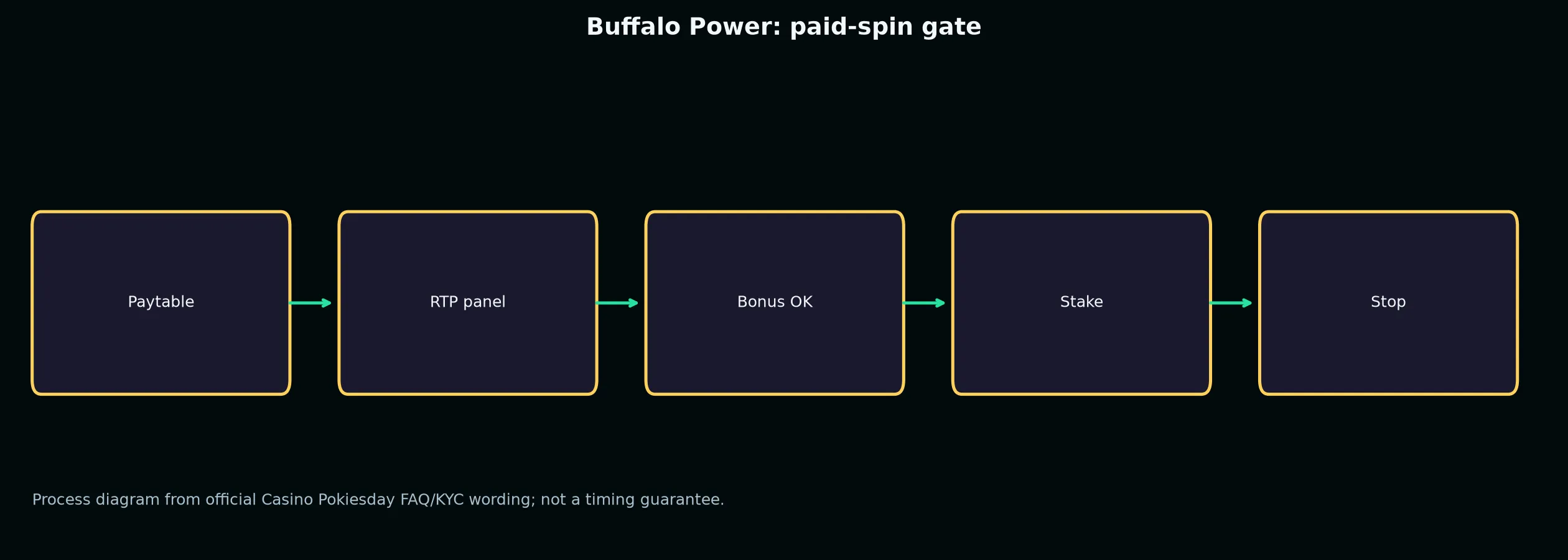 Buffalo Power Pokie Guide at Casino Pokiesday evidence chart