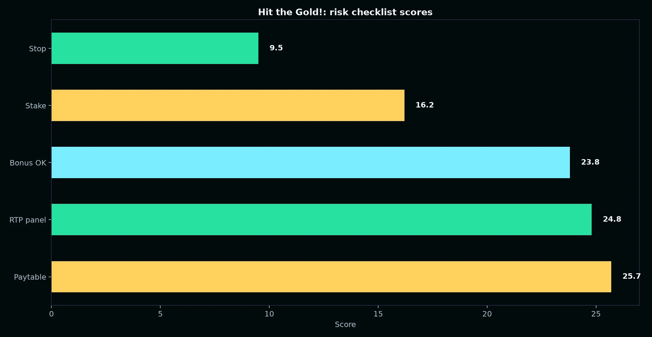 Hit the Gold! Pokie Guide at Casino Pokiesday evidence chart
