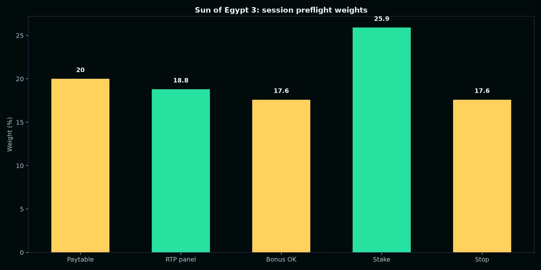 Sun of Egypt 3 Pokie Guide at Casino Pokiesday evidence chart