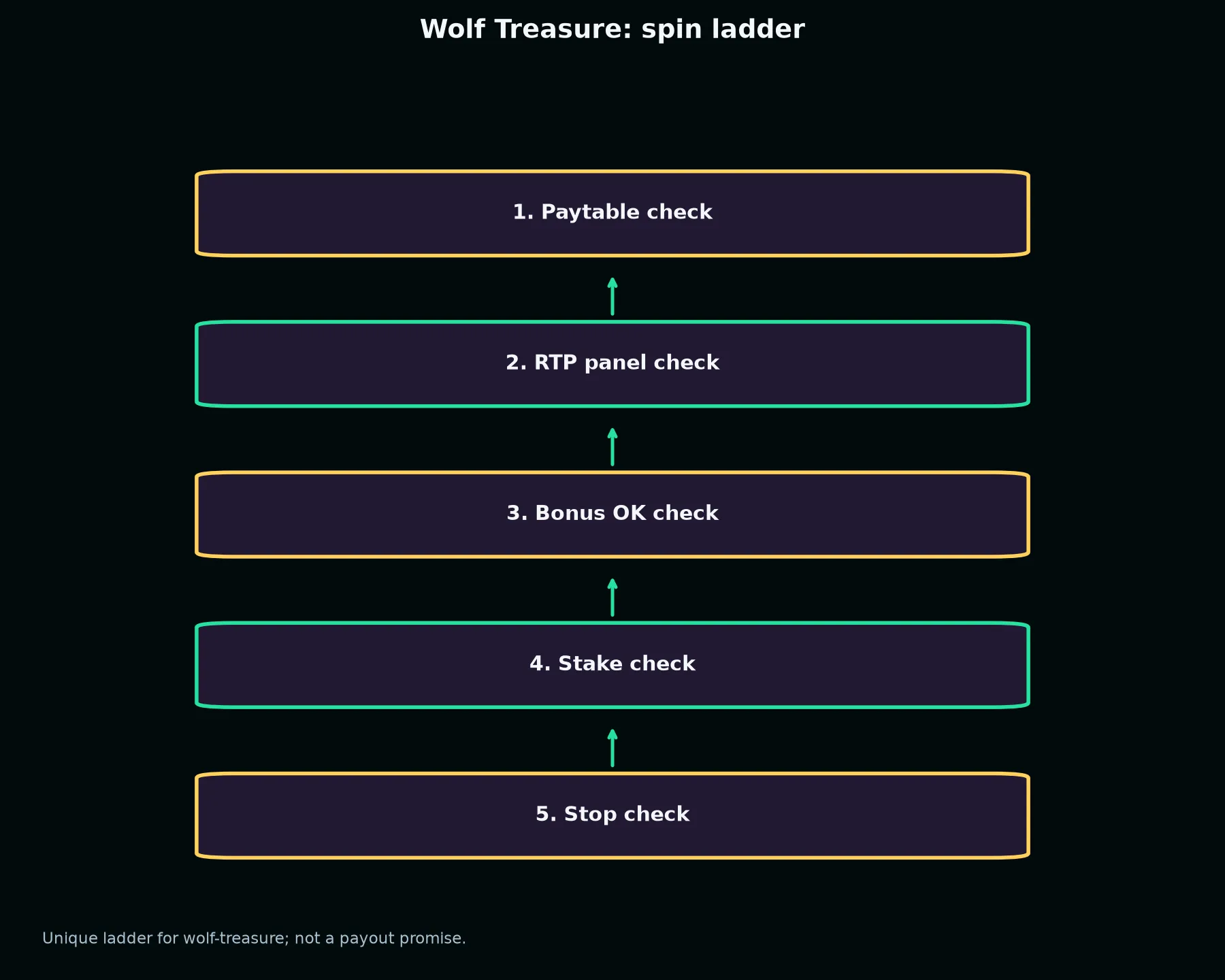Wolf Treasure Pokie Guide at Casino Pokiesday evidence chart