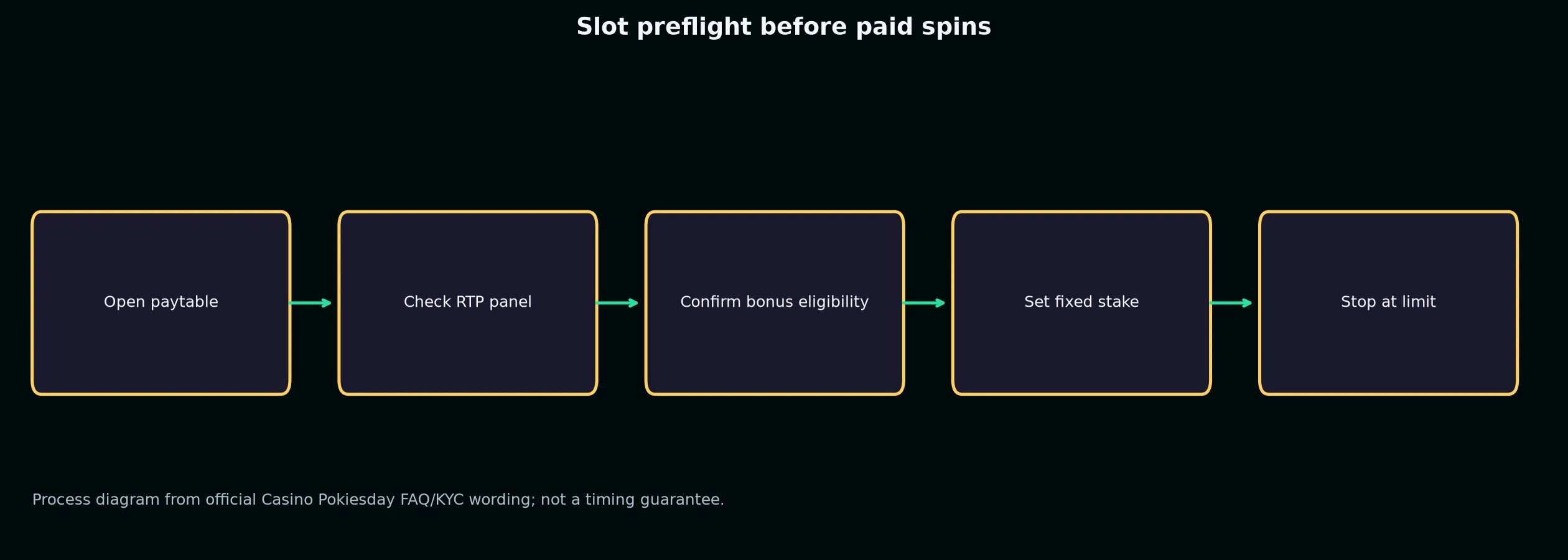 Casino Pokiesday Slots and Pokies Guide evidence chart