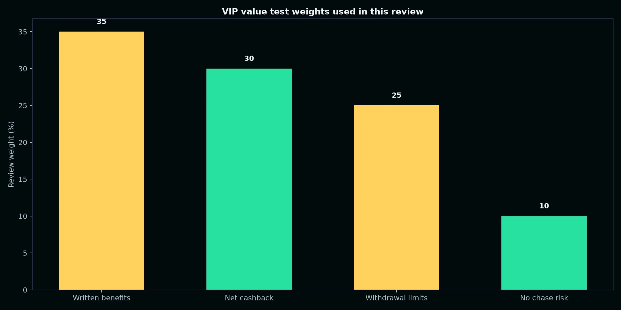 Casino Pokiesday VIP Program: A Practical Value Test evidence chart