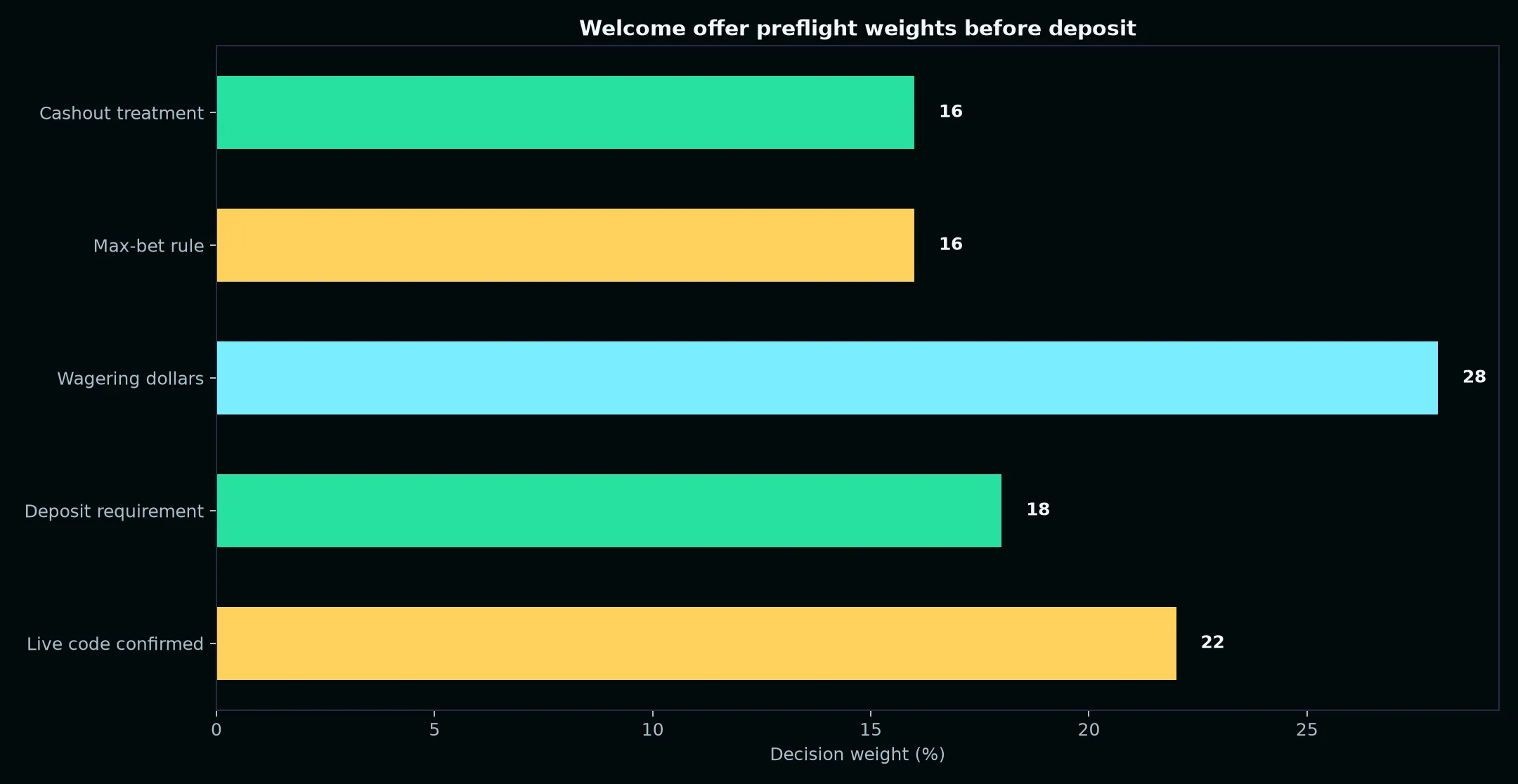 Casino Pokiesday Welcome Bonus Verification Guide evidence chart