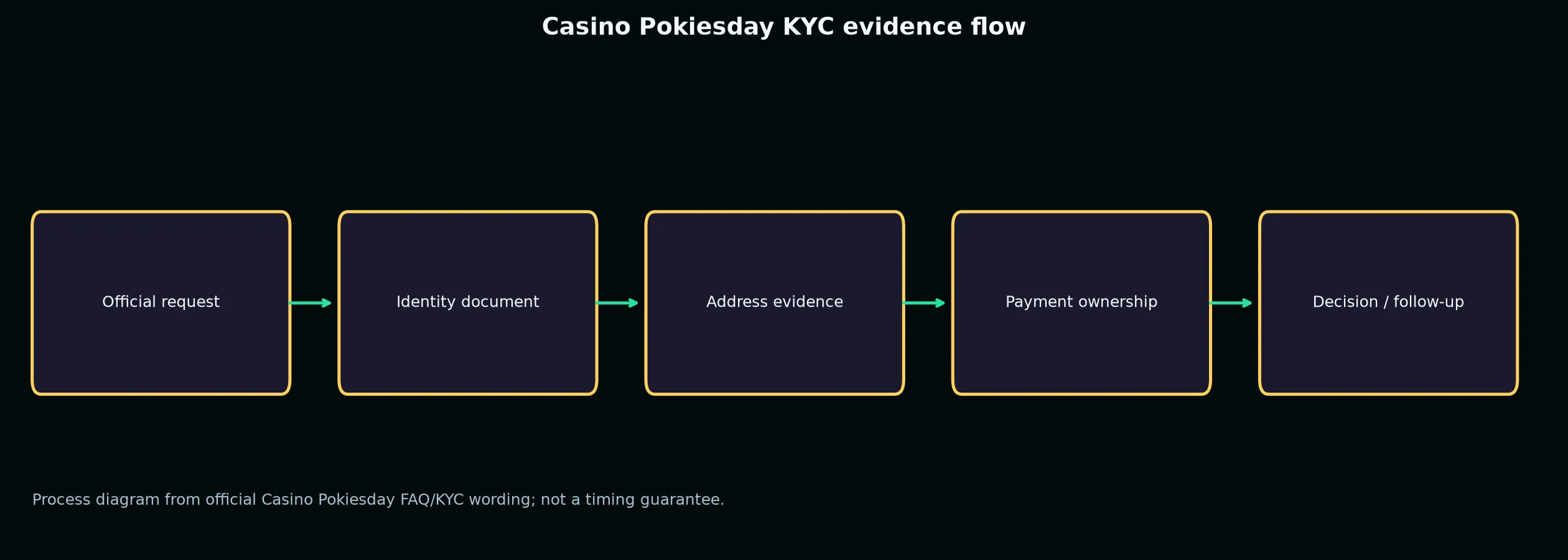 Casino Pokiesday Verification and KYC Guide evidence chart
