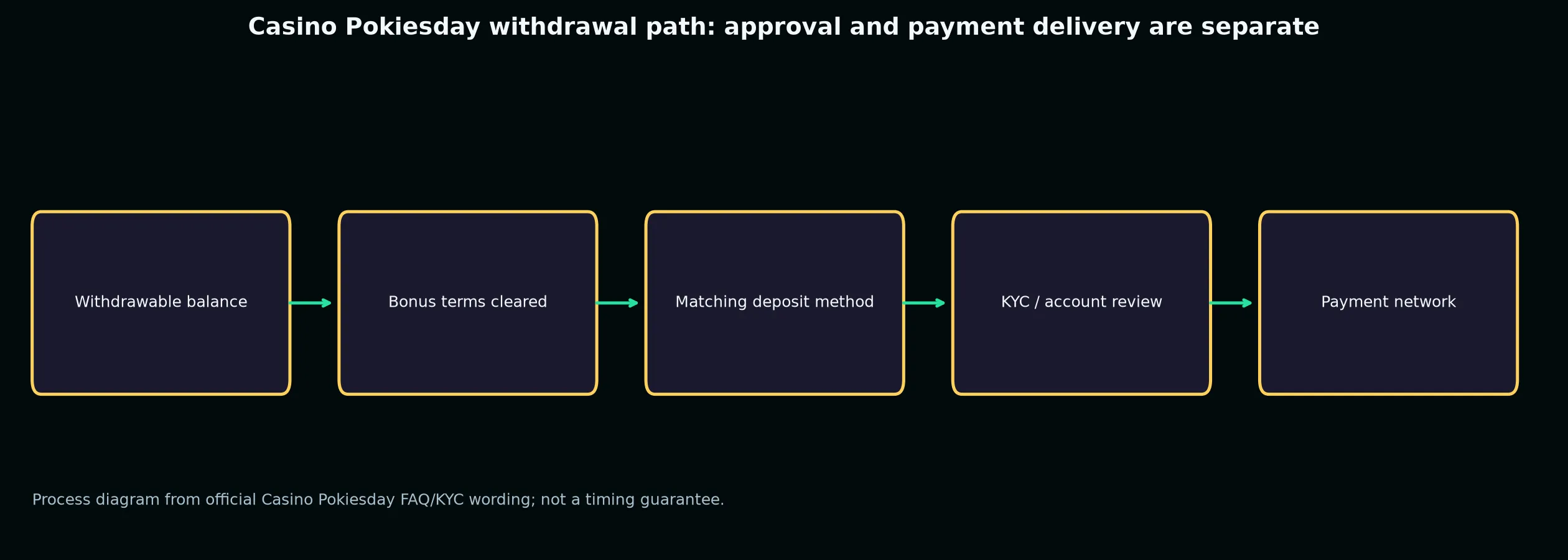 Casino Pokiesday Withdrawal Rules and Escalation evidence chart