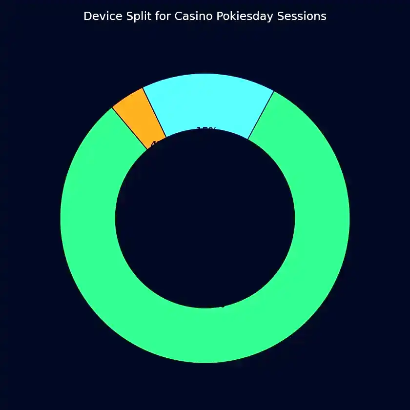 Device usage at Casino Pokiesday Australia