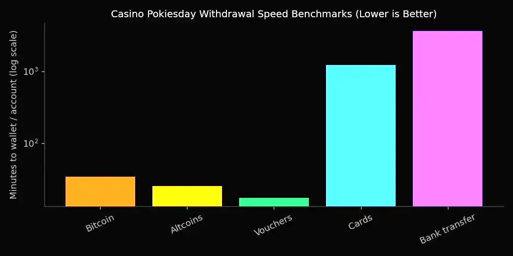 Withdrawal speed benchmark at Pokiesday